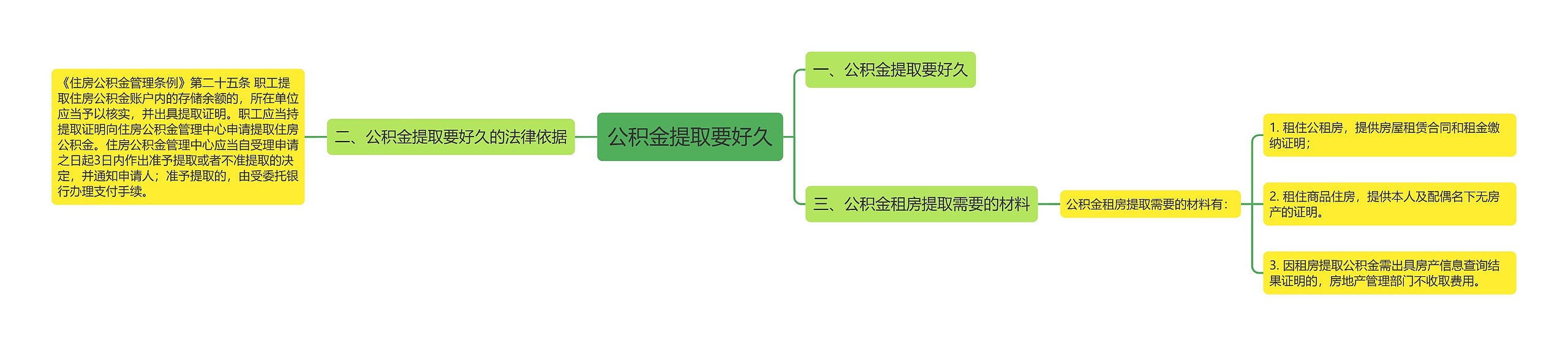 公积金提取要好久思维导图