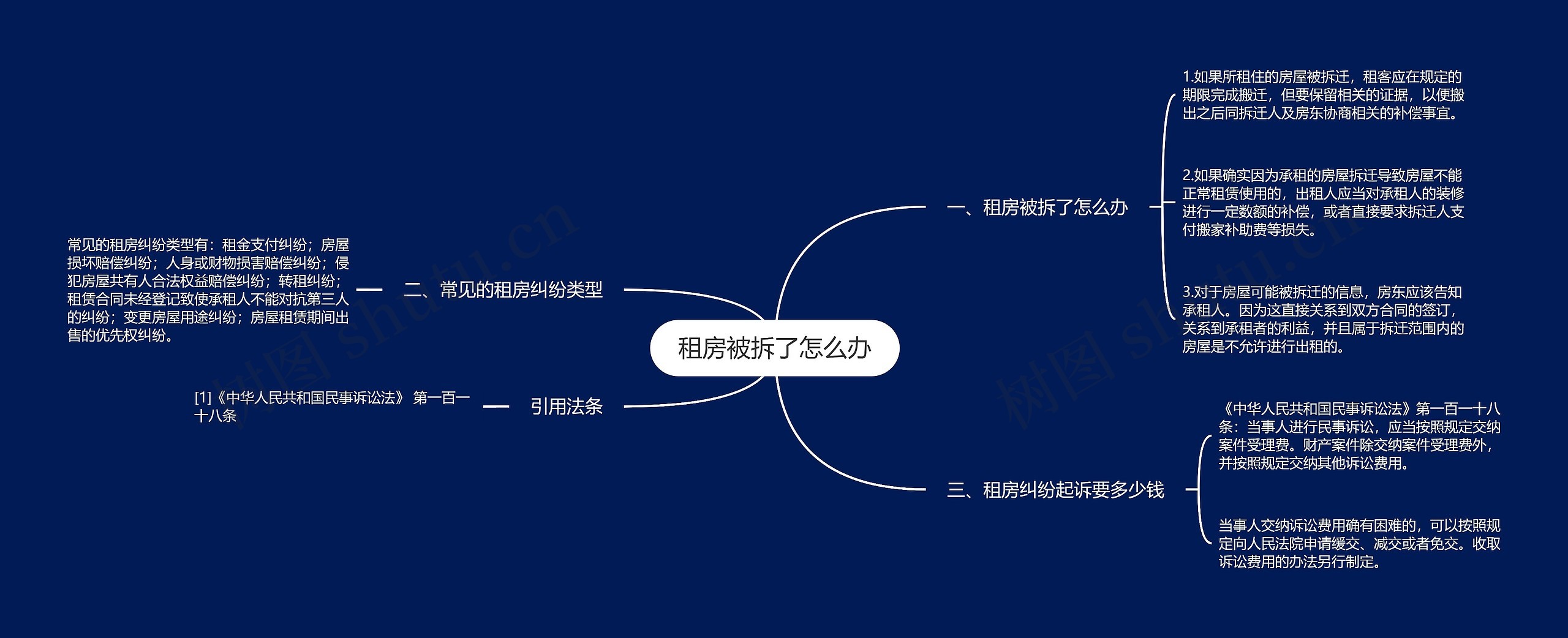 租房被拆了怎么办思维导图