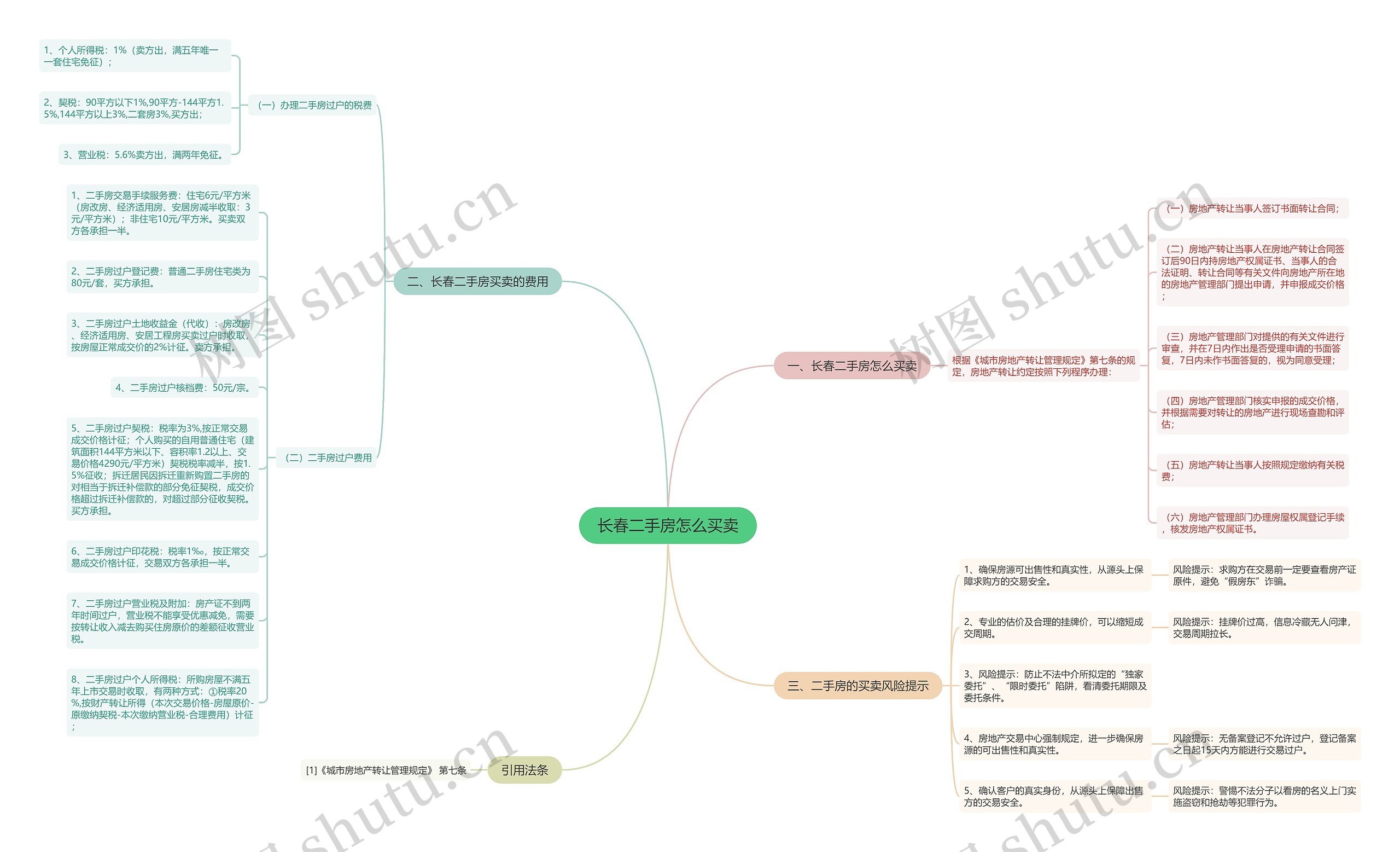 长春二手房怎么买卖思维导图