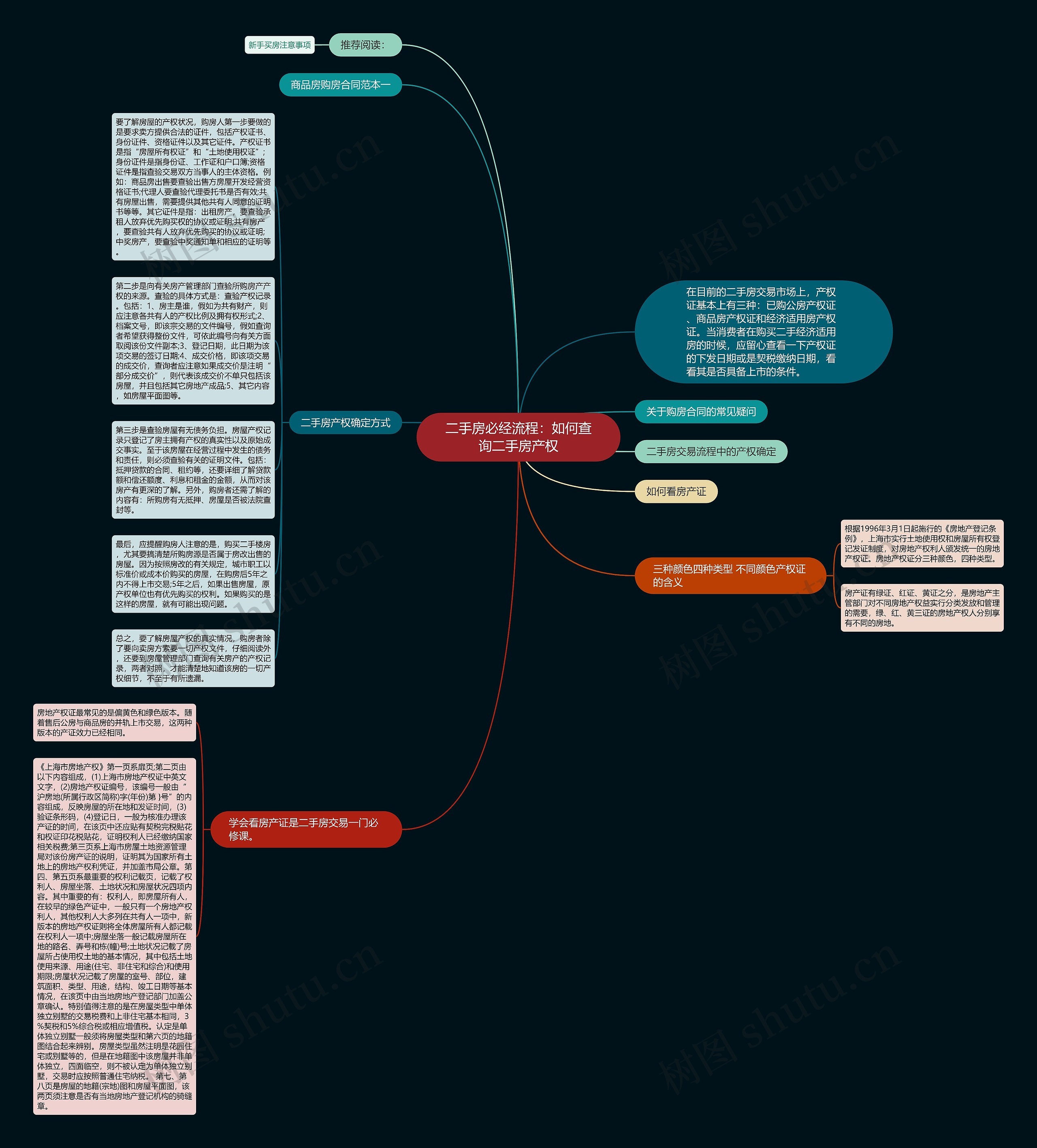 二手房必经流程：如何查询二手房产权思维导图