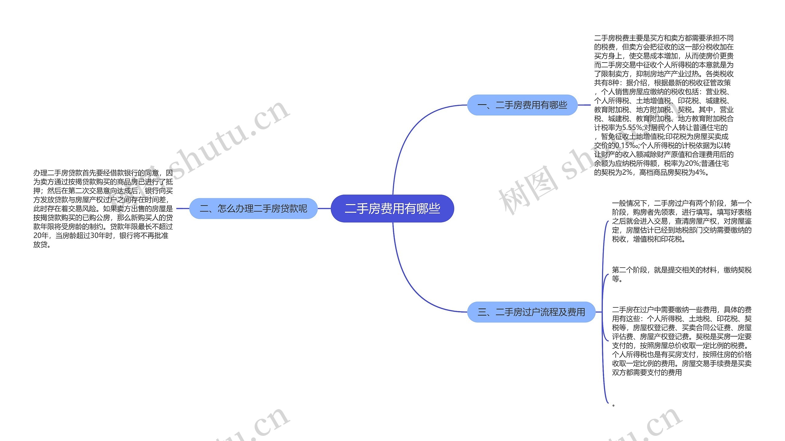 二手房费用有哪些思维导图