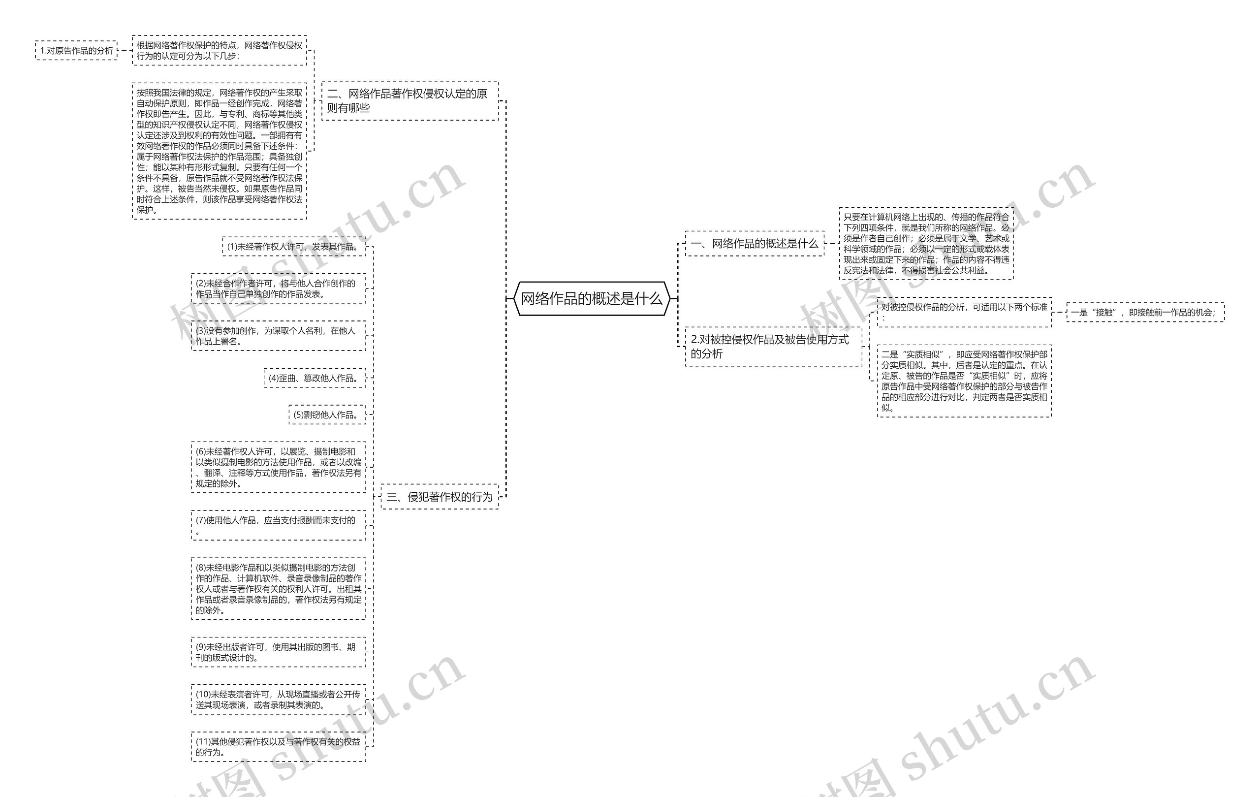 网络作品的概述是什么思维导图
