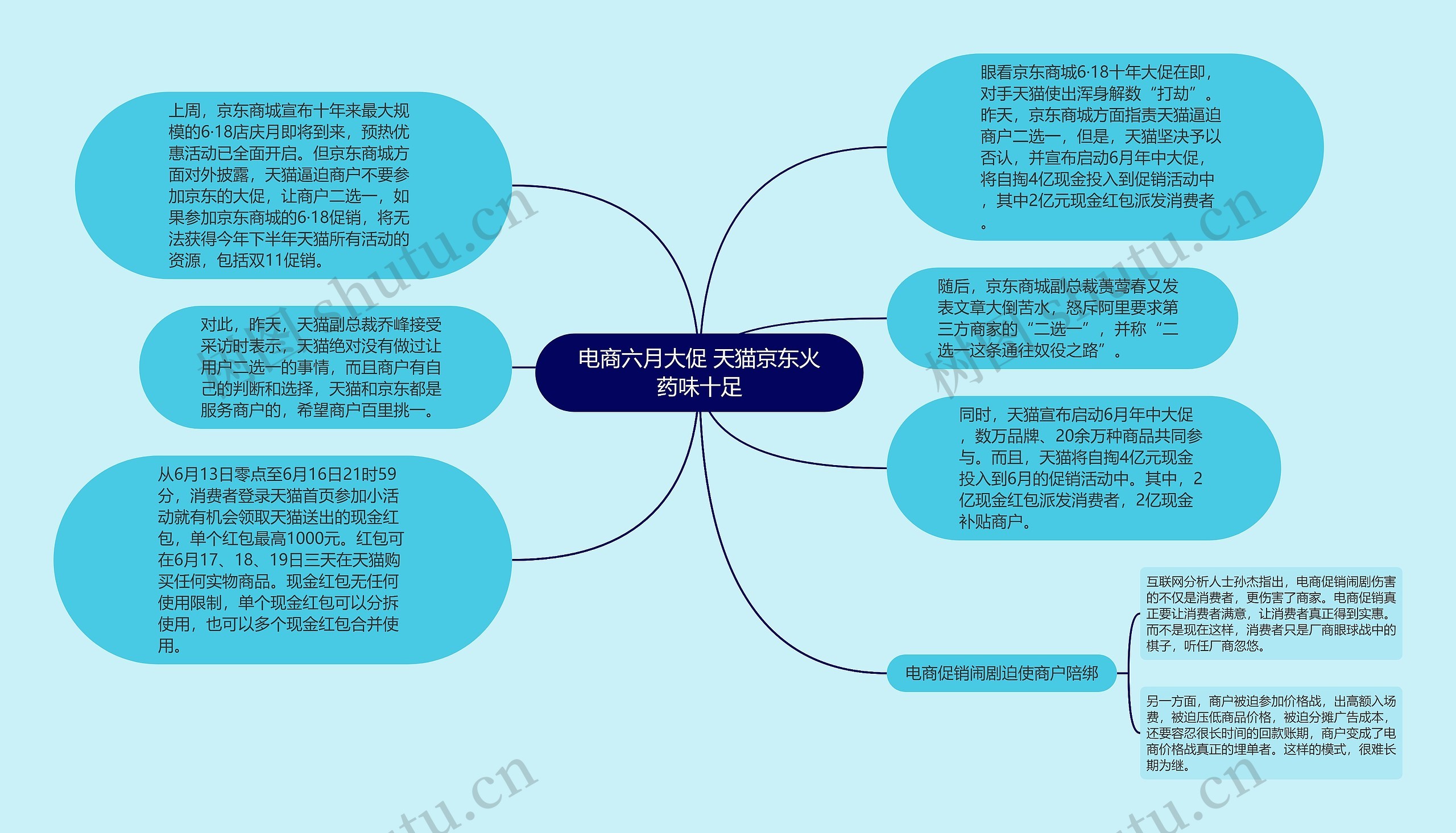 电商六月大促 天猫京东火药味十足思维导图