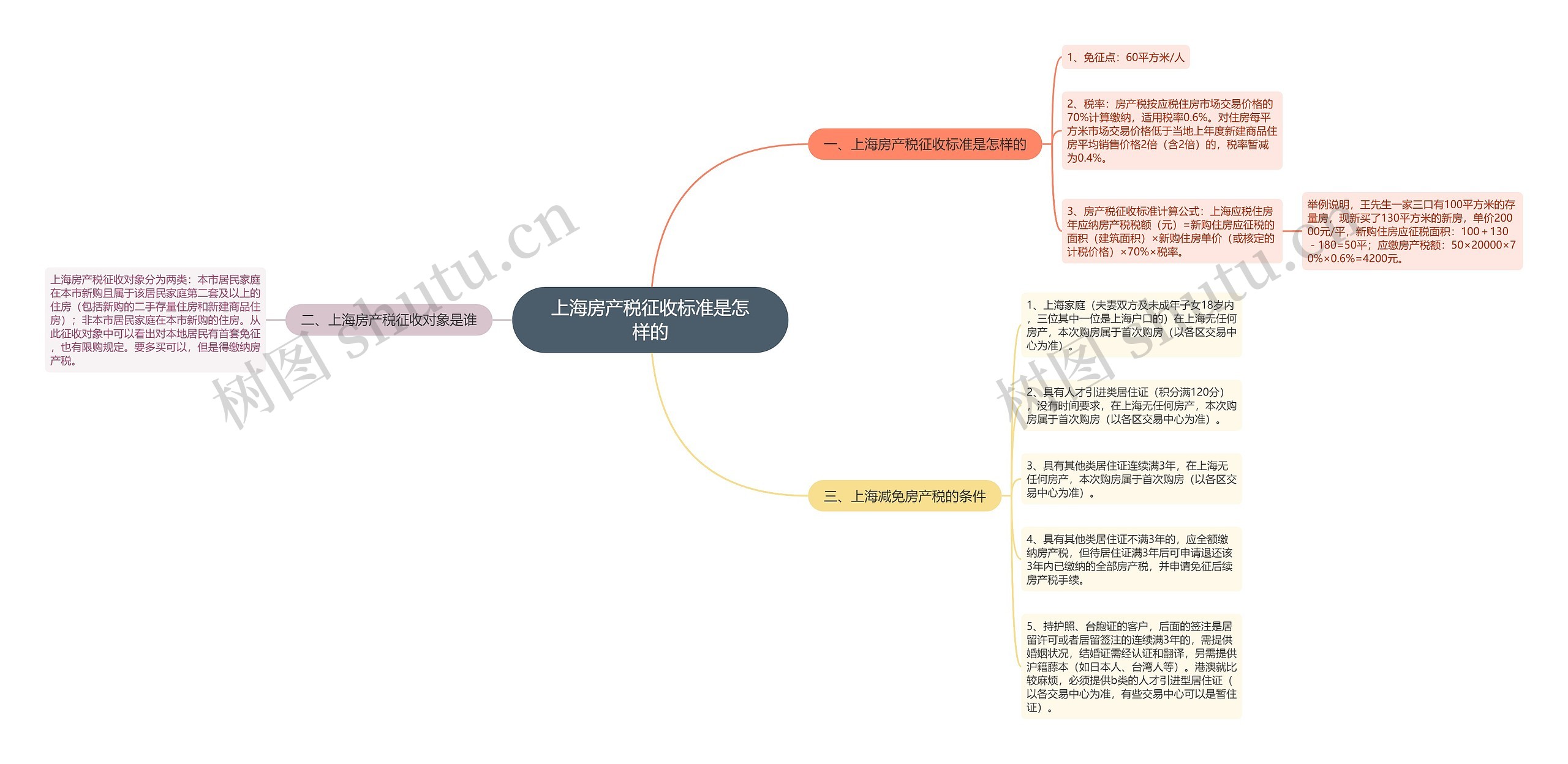 上海房产税征收标准是怎样的思维导图