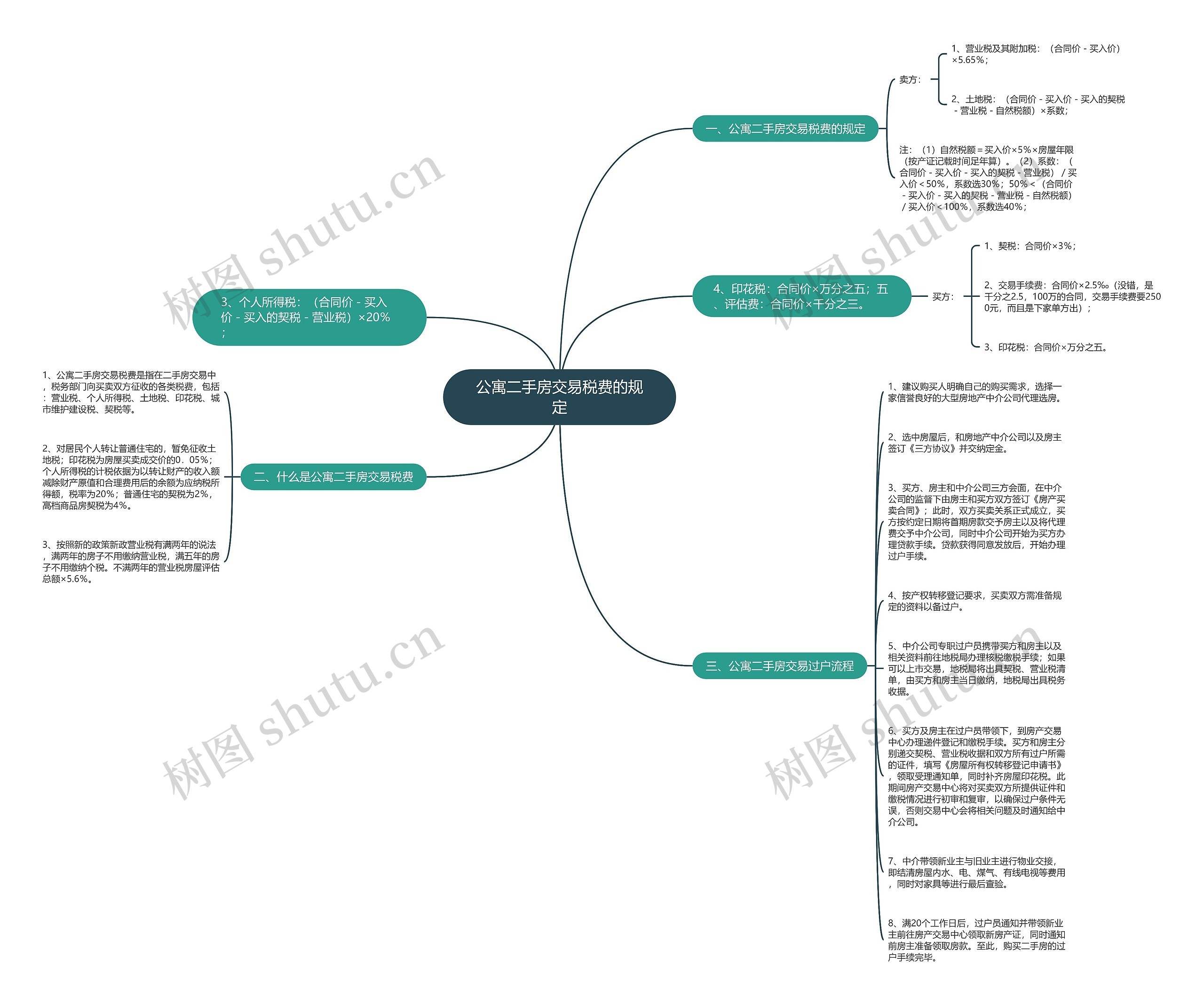 公寓二手房交易税费的规定思维导图