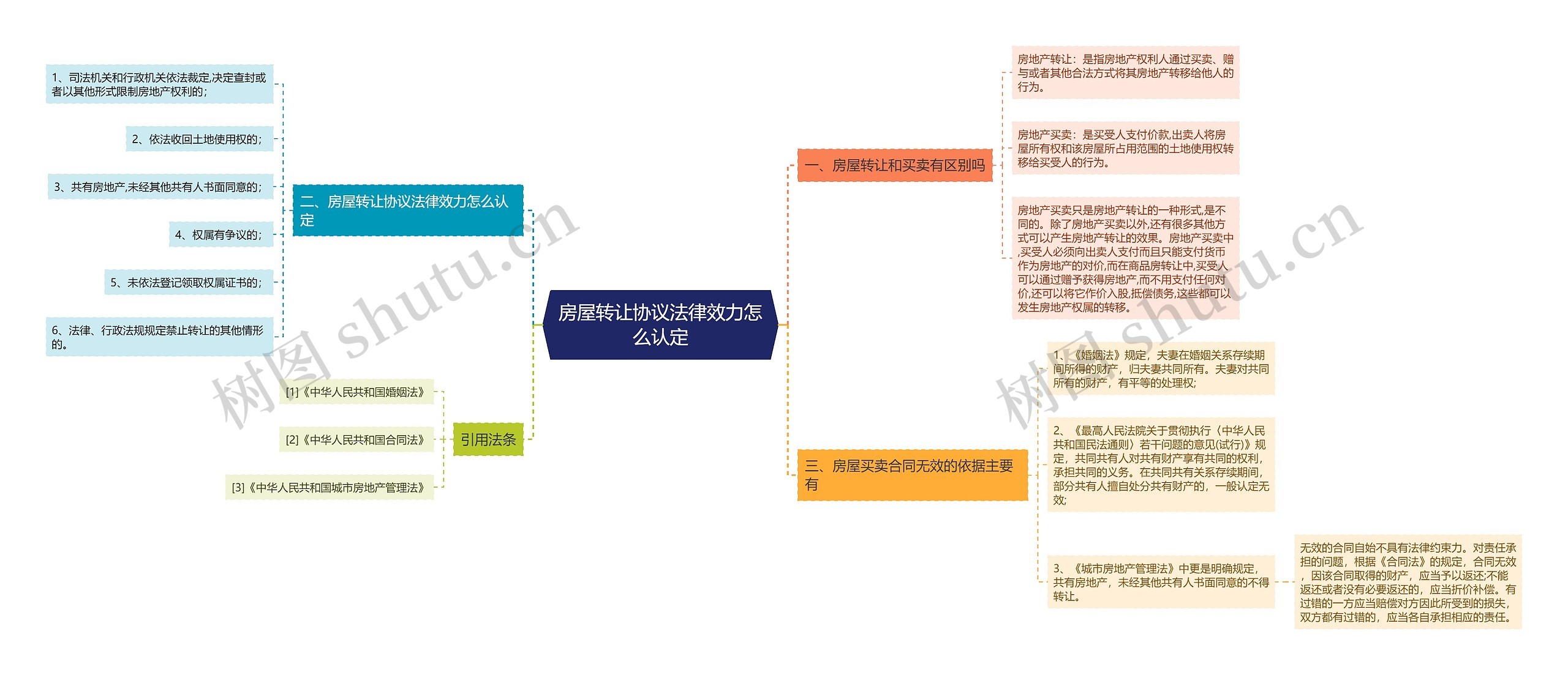 房屋转让协议法律效力怎么认定思维导图