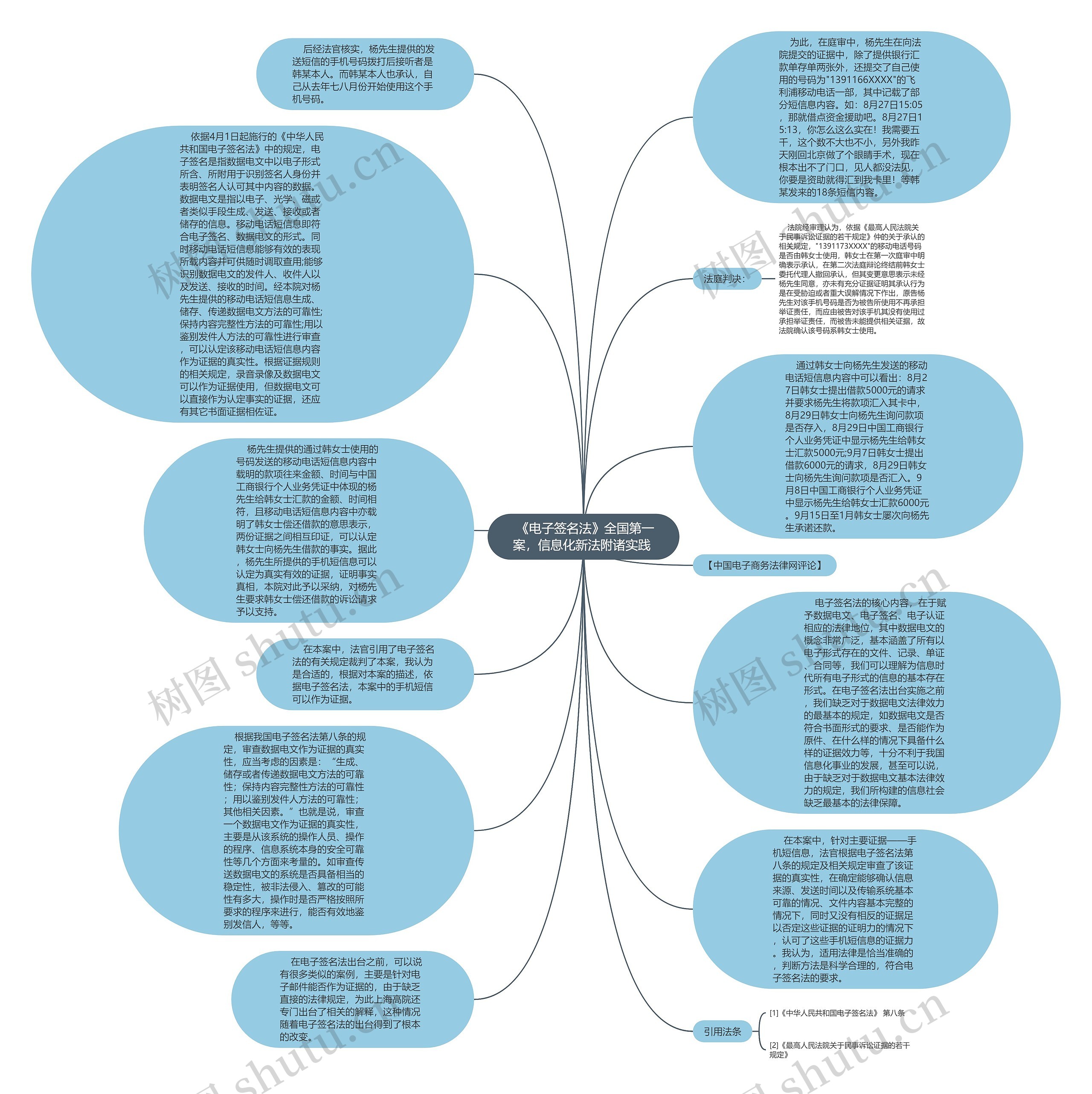  《电子签名法》全国第一案，信息化新法附诸实践 思维导图