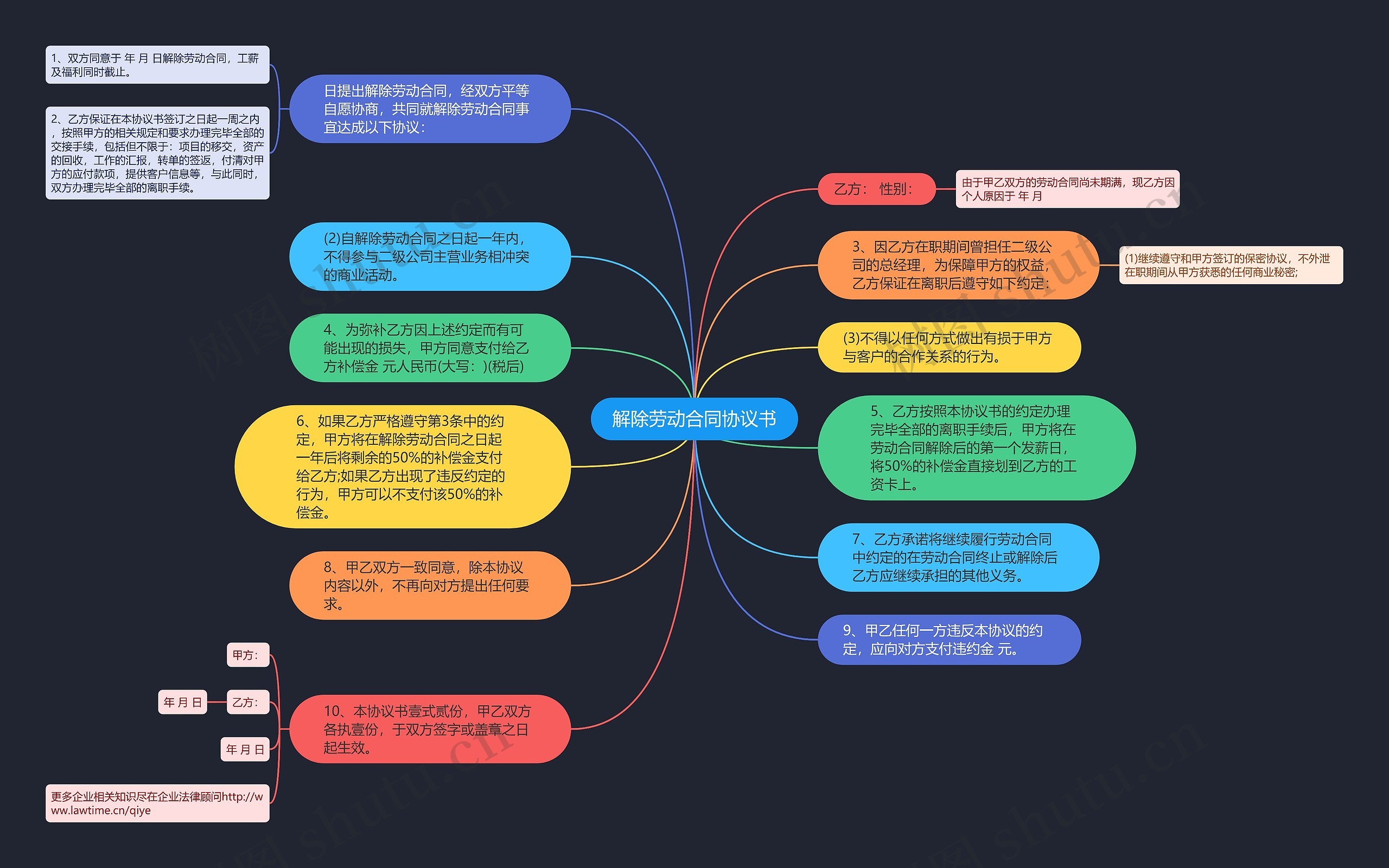 解除劳动合同协议书思维导图