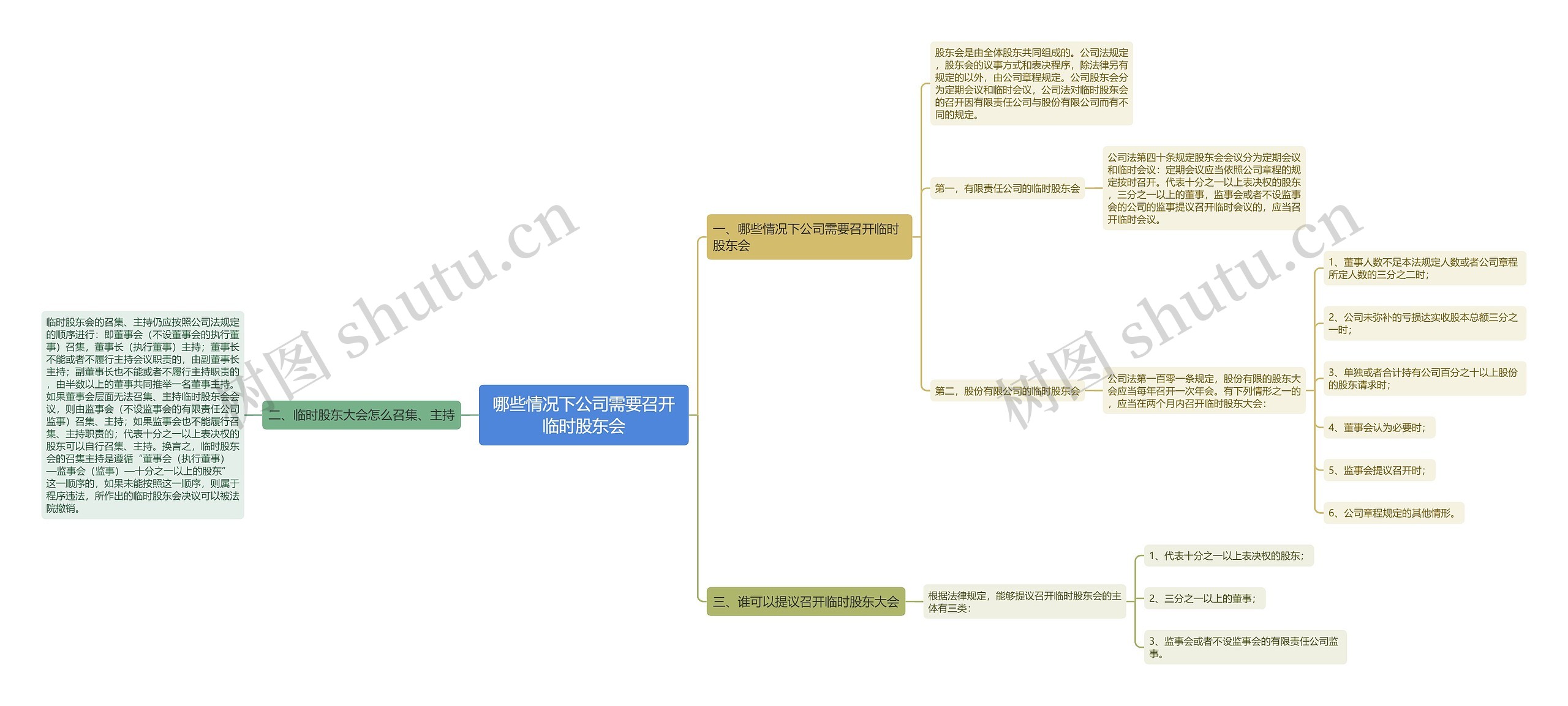 哪些情况下公司需要召开临时股东会思维导图