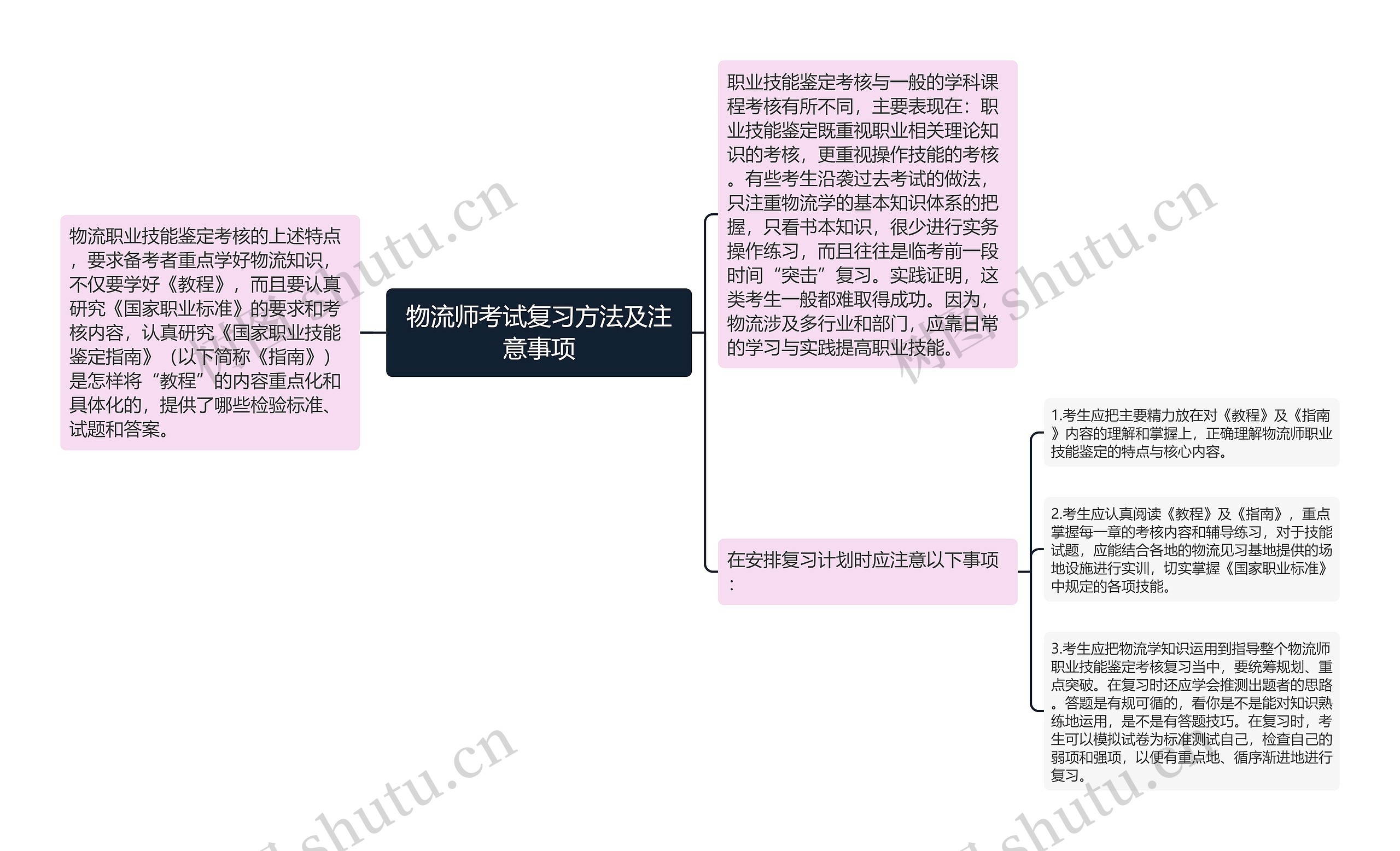 物流师考试复习方法及注意事项思维导图