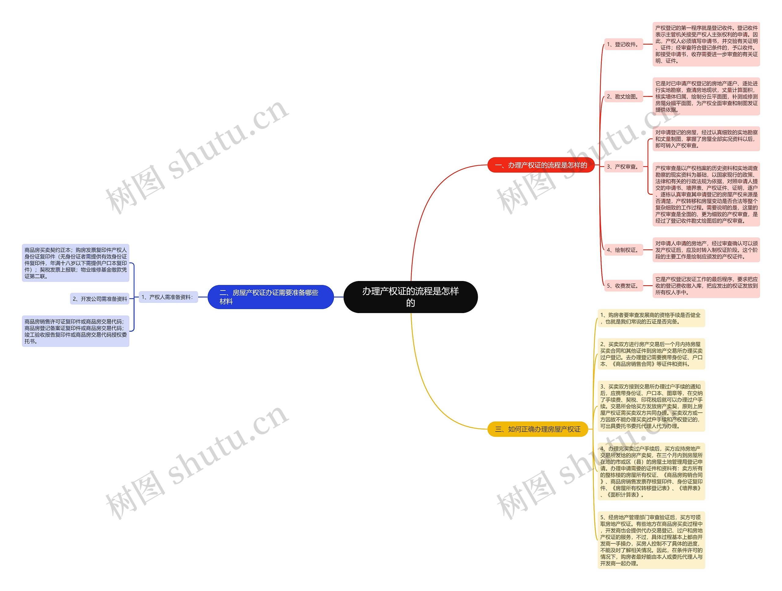 办理产权证的流程是怎样的思维导图