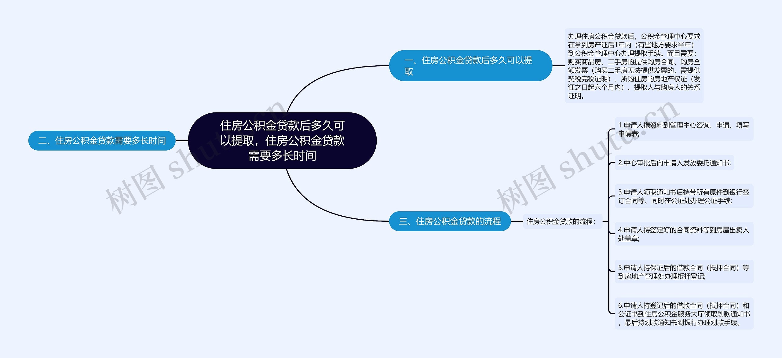 住房公积金贷款后多久可以提取，住房公积金贷款需要多长时间思维导图