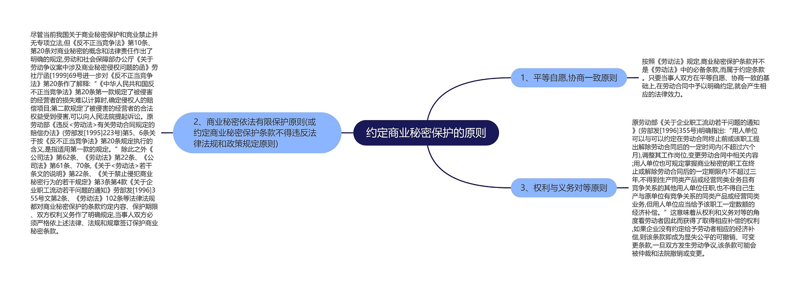 约定商业秘密保护的原则