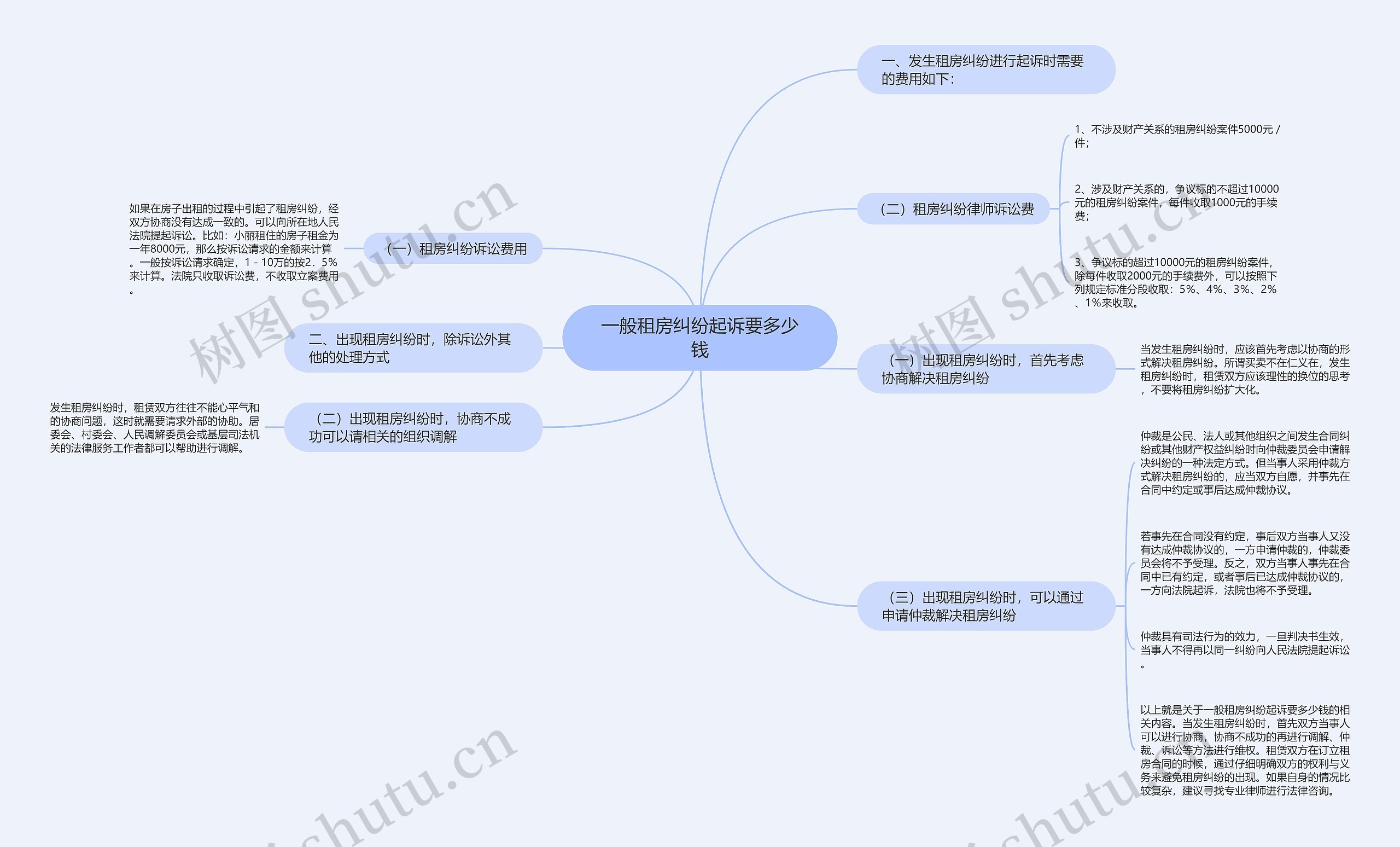 一般租房纠纷起诉要多少钱