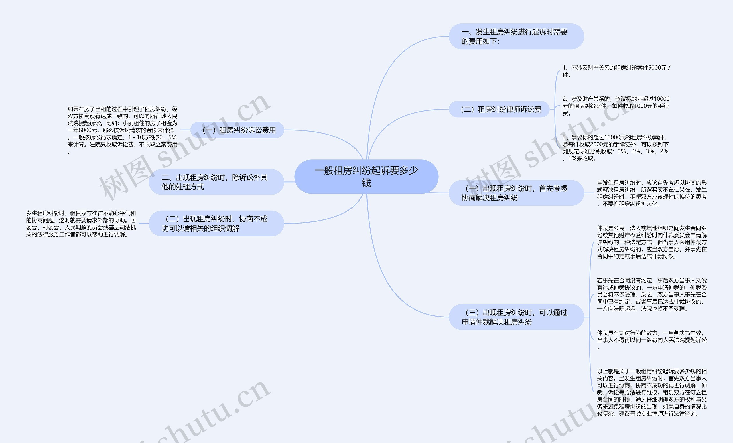 一般租房纠纷起诉要多少钱思维导图