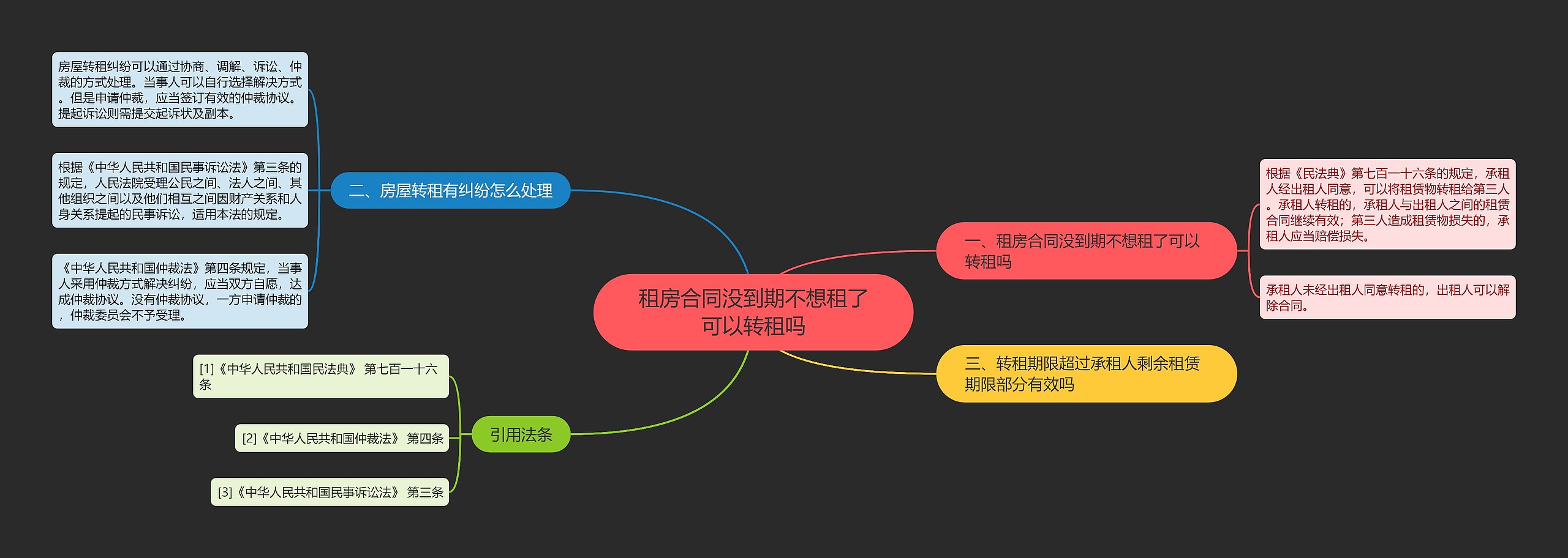 租房合同没到期不想租了可以转租吗思维导图