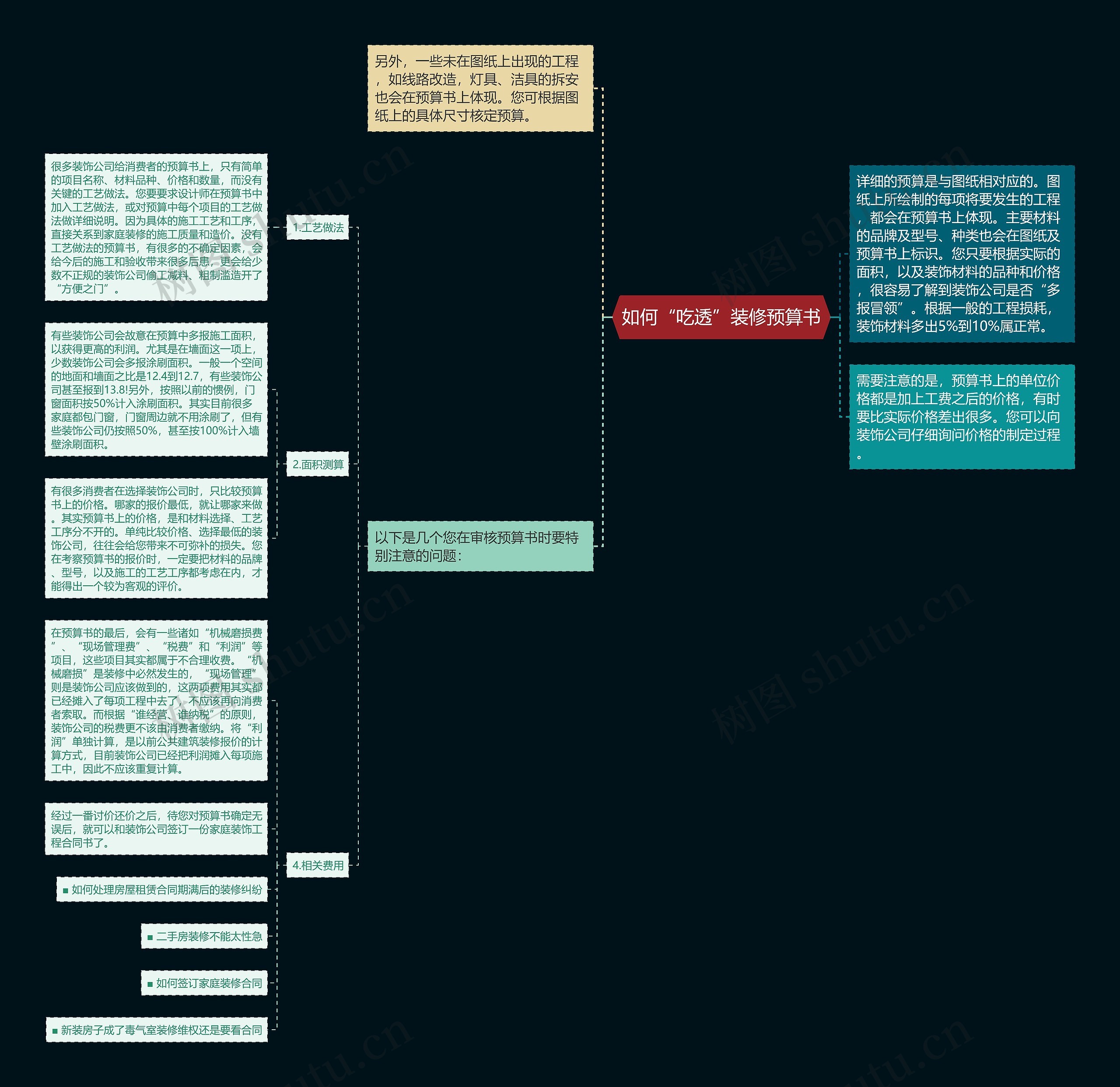 如何“吃透”装修预算书思维导图高清图 如何“吃透”装修预算书思维导图