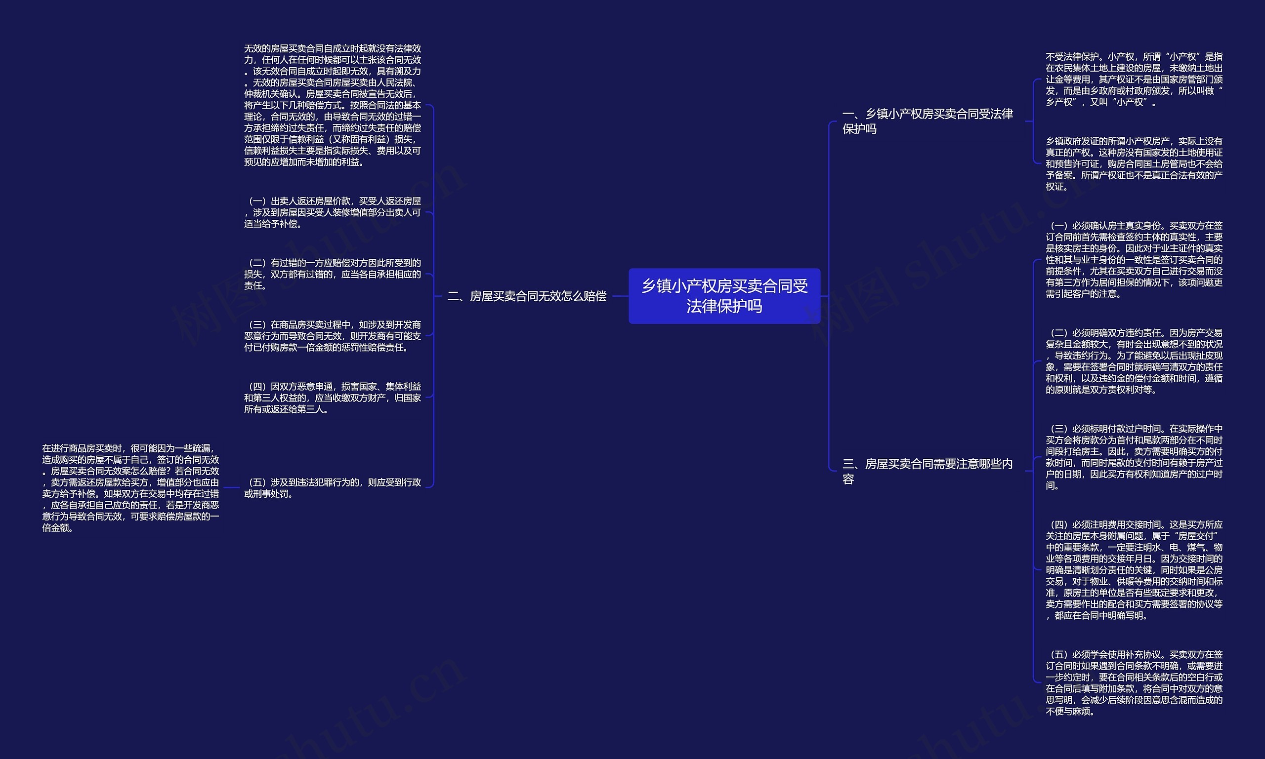 乡镇小产权房买卖合同受法律保护吗思维导图