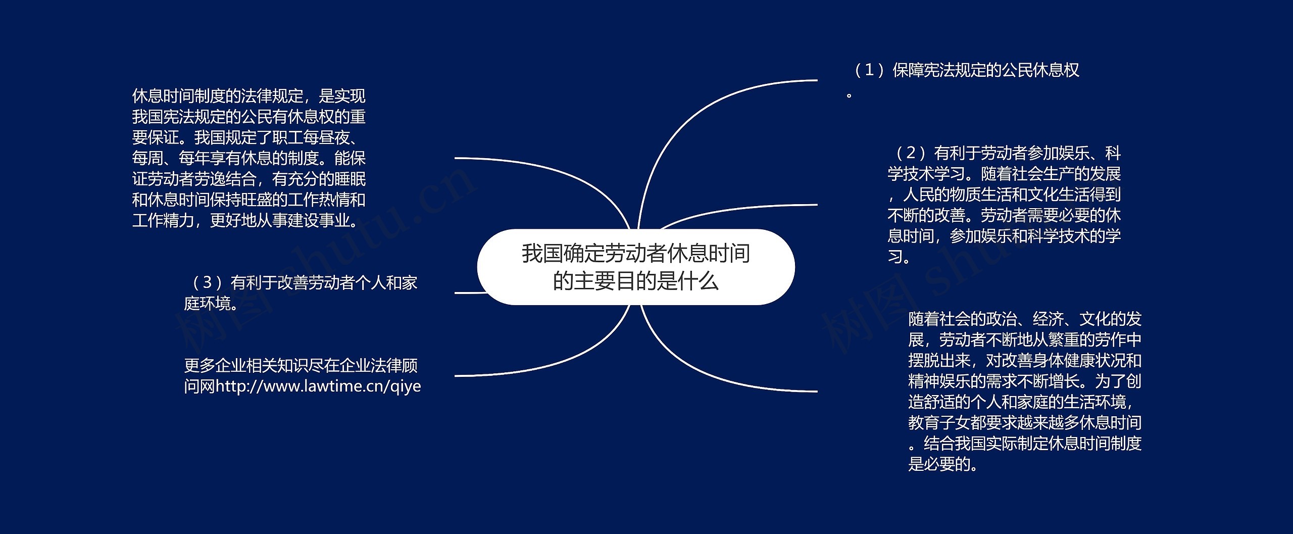 我国确定劳动者休息时间的主要目的是什么