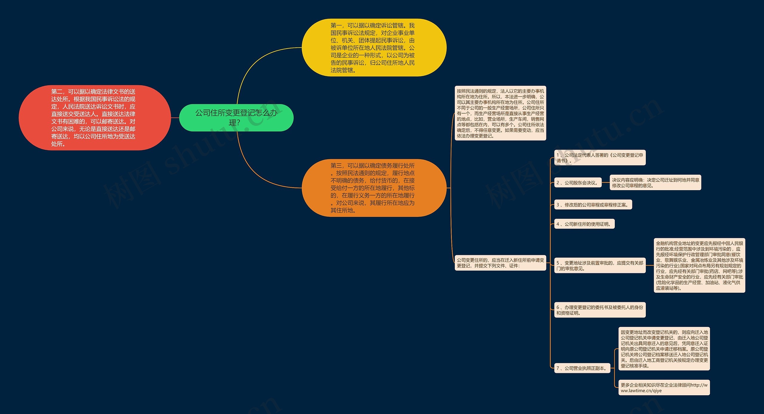 公司住所变更登记怎么办理？思维导图