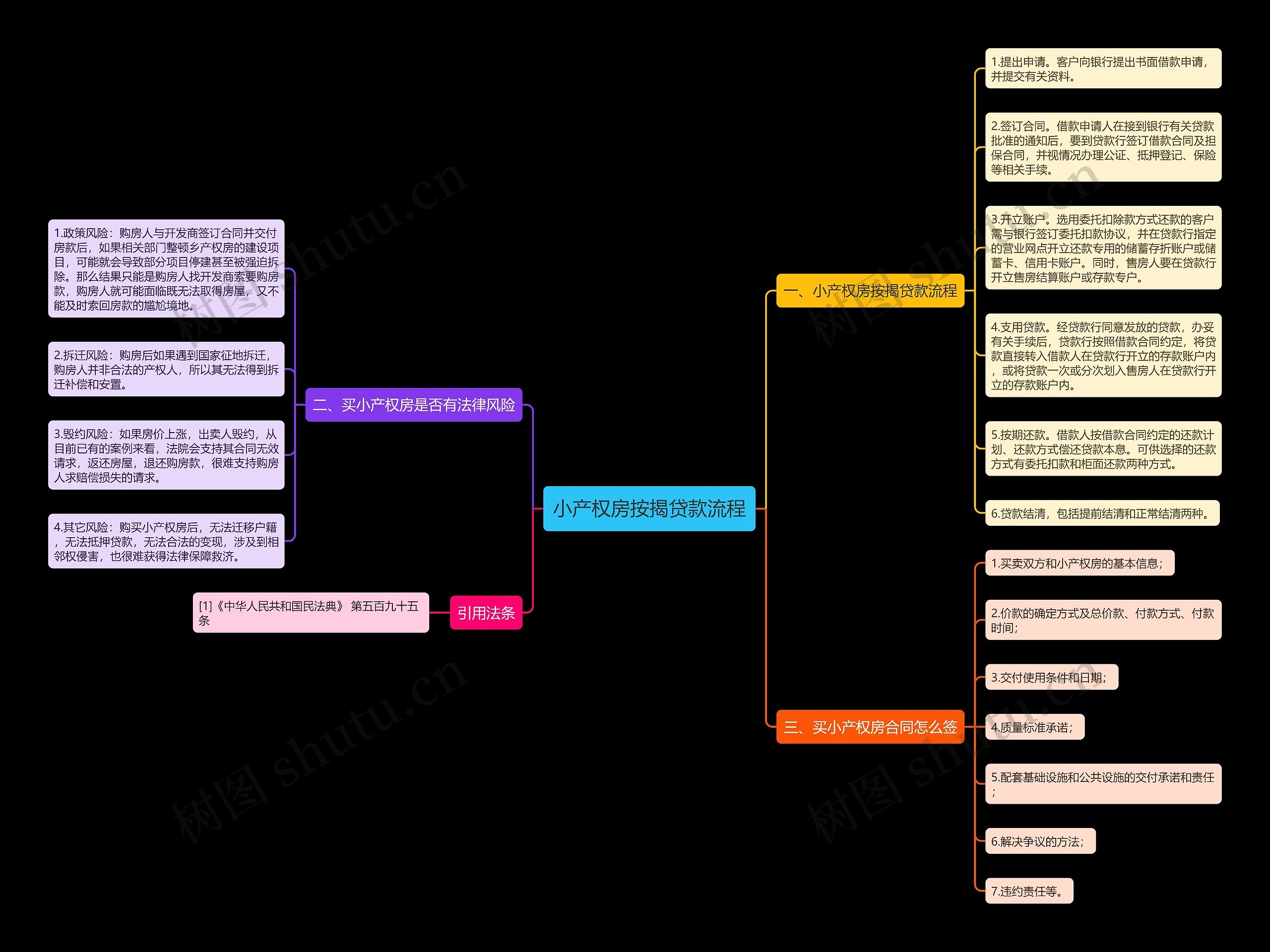 小产权房按揭贷款流程思维导图