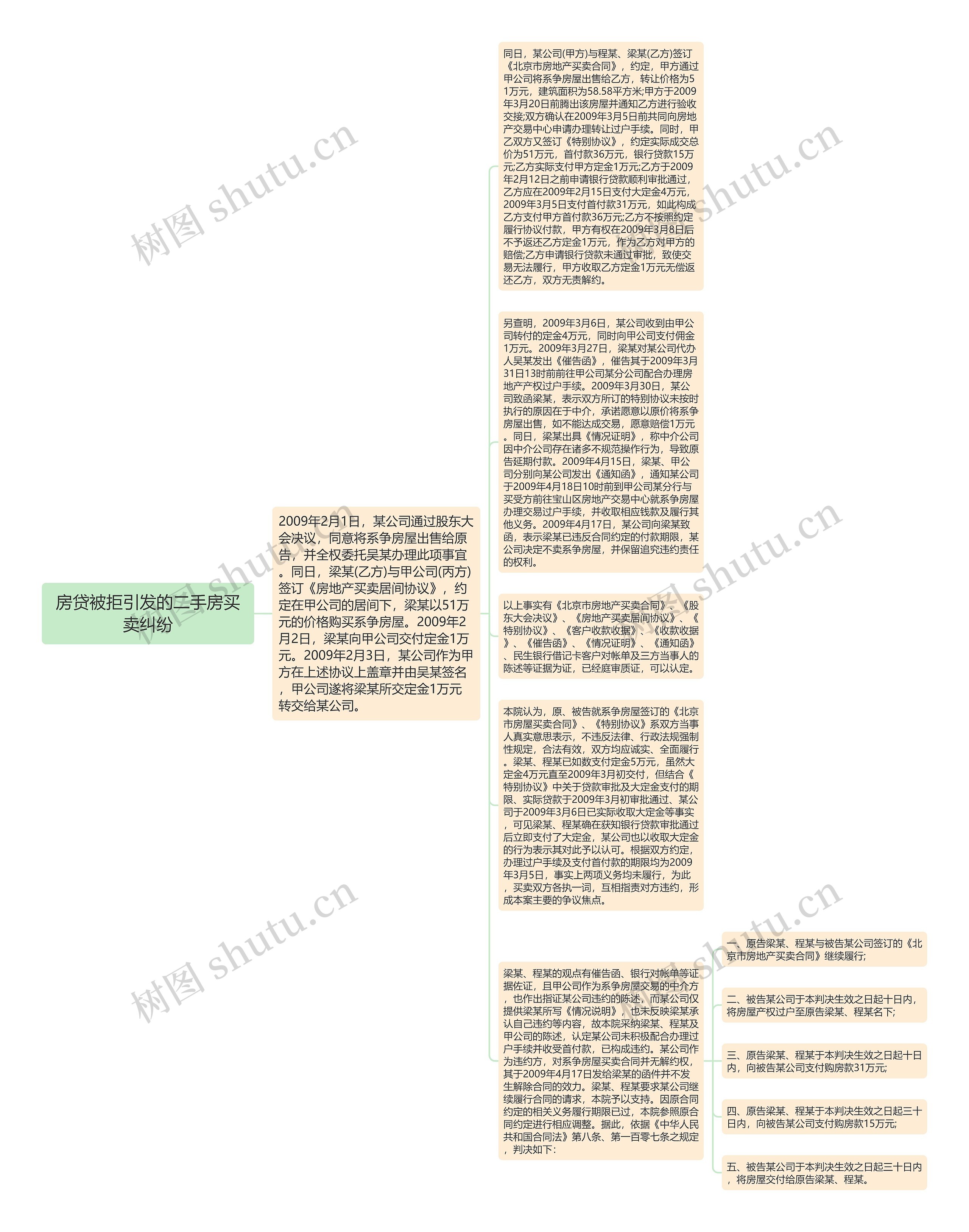 房贷被拒引发的二手房买卖纠纷思维导图