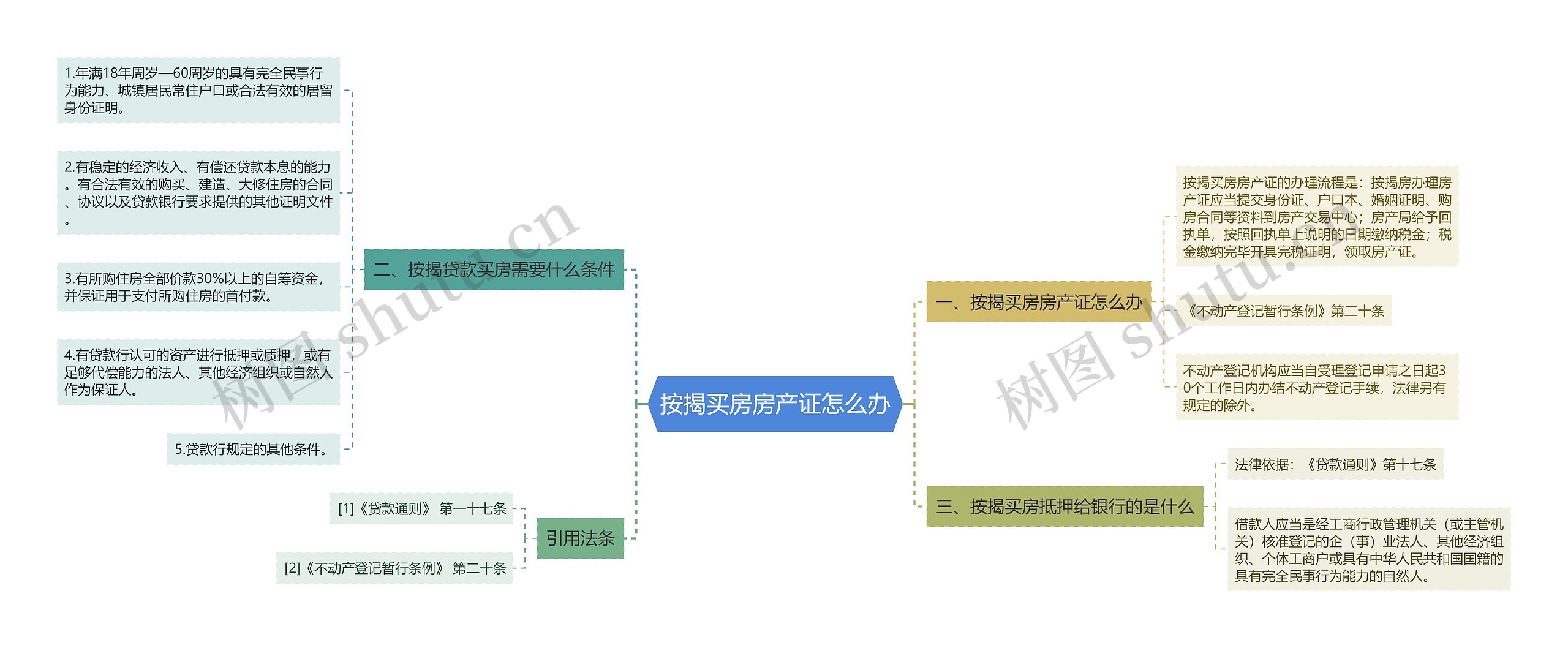 按揭买房房产证怎么办思维导图