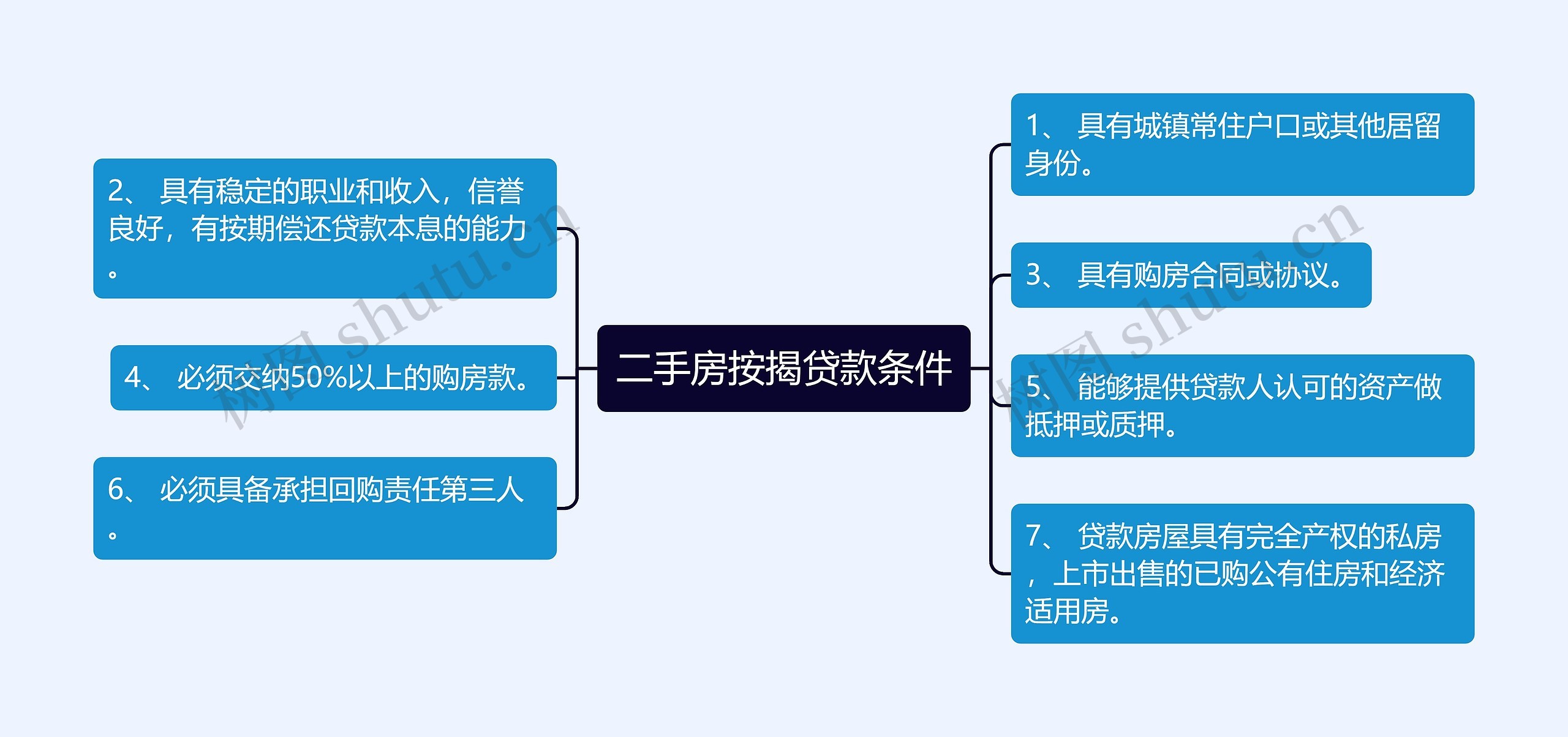 二手房按揭贷款条件思维导图