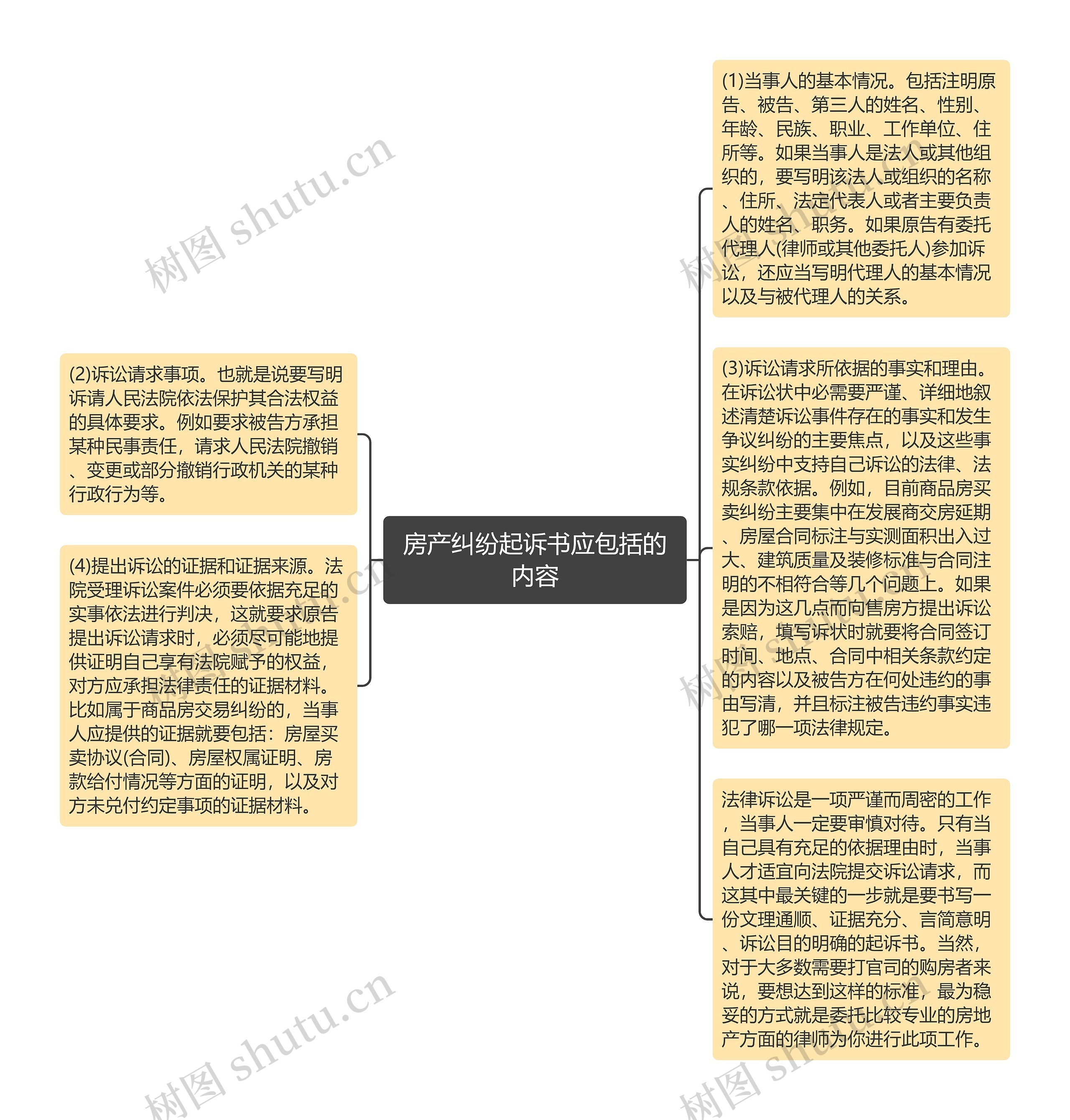 房产纠纷起诉书应包括的内容思维导图