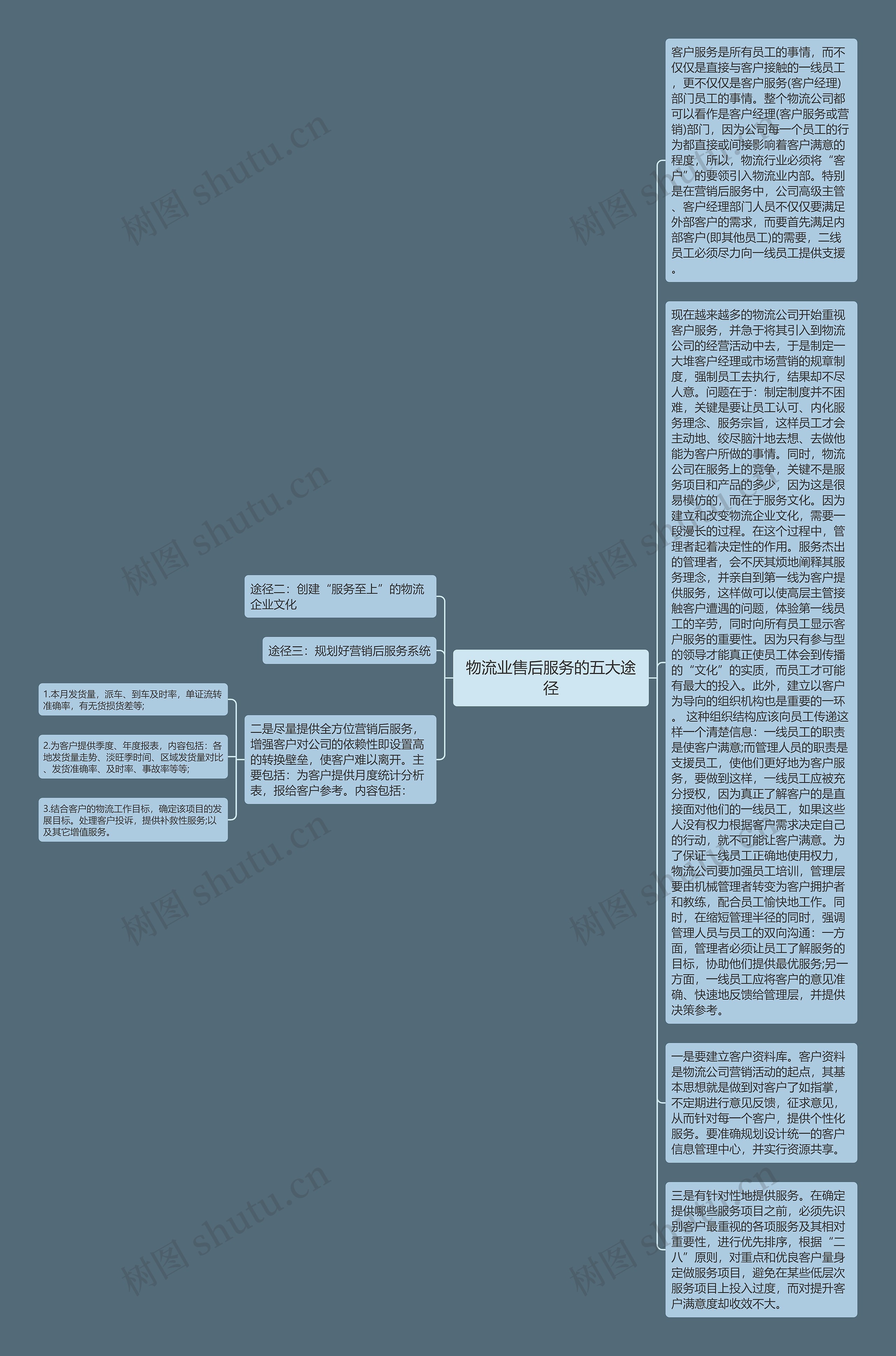 物流业售后服务的五大途径思维导图