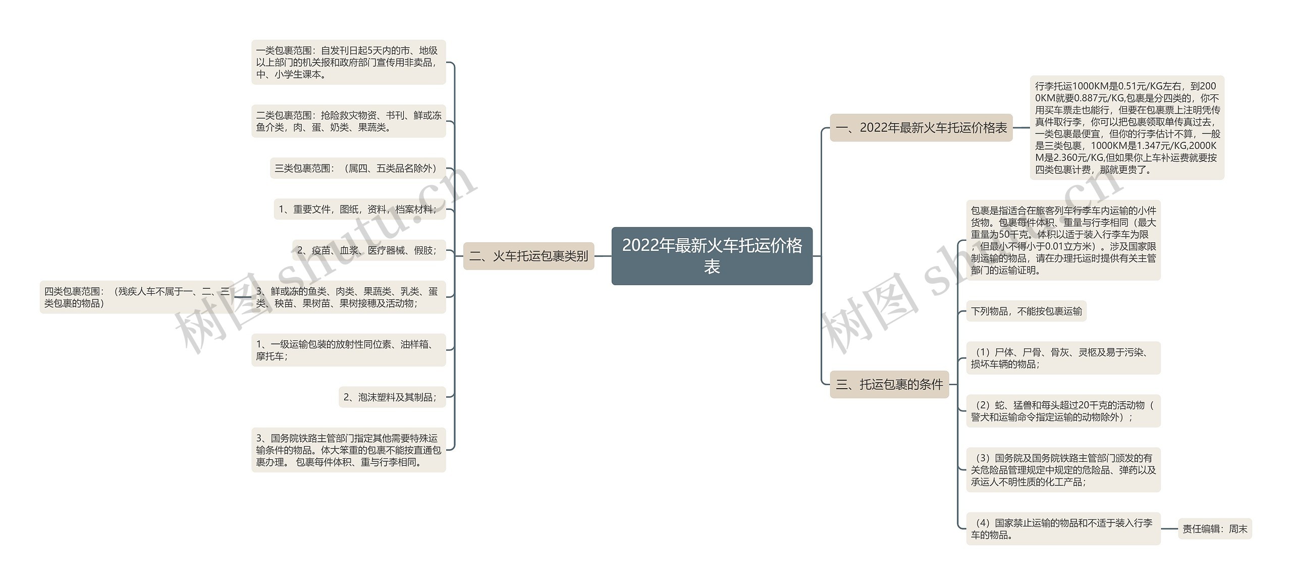 2022年最新火车托运价格表思维导图