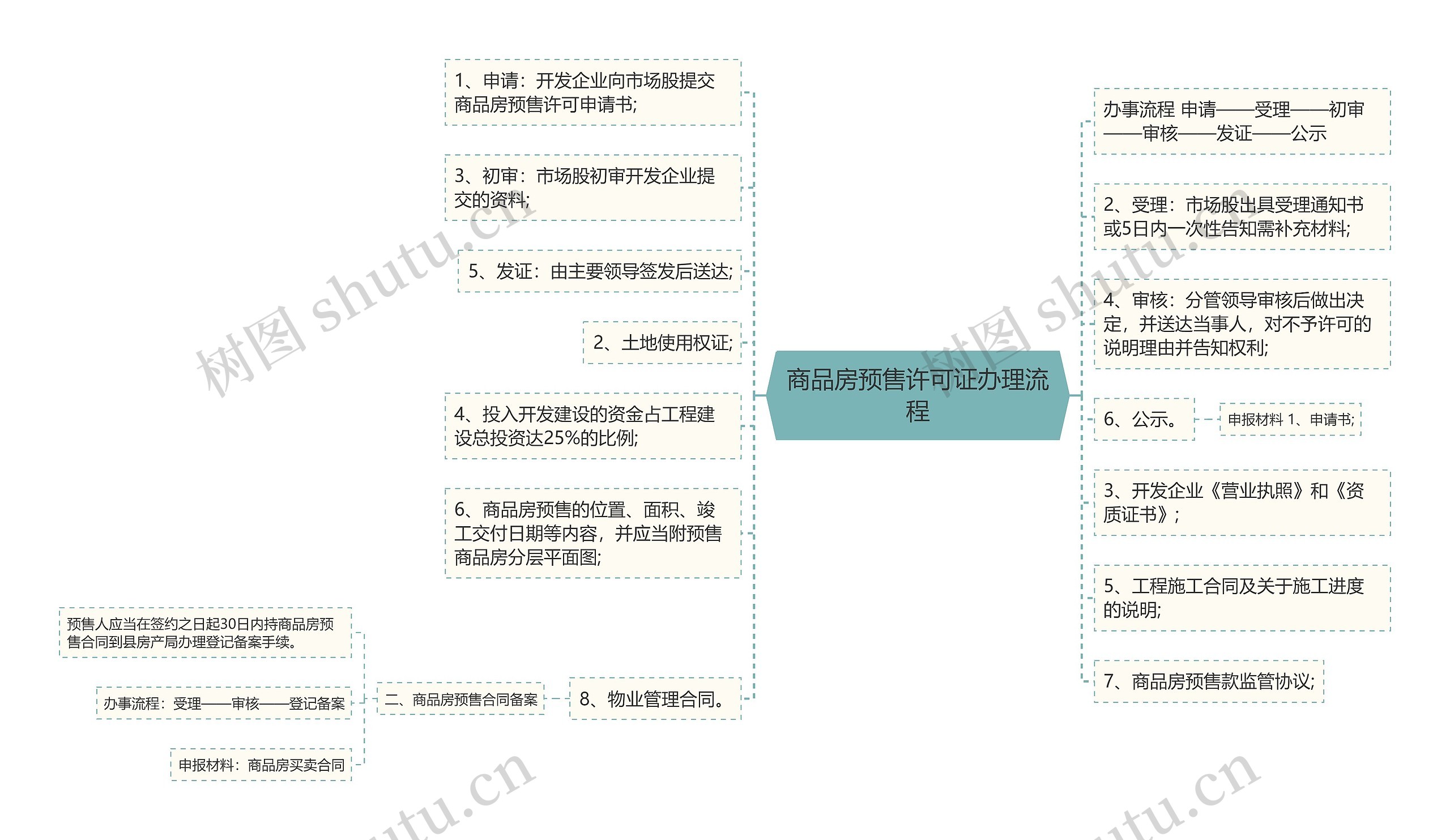 商品房预售许可证办理流程