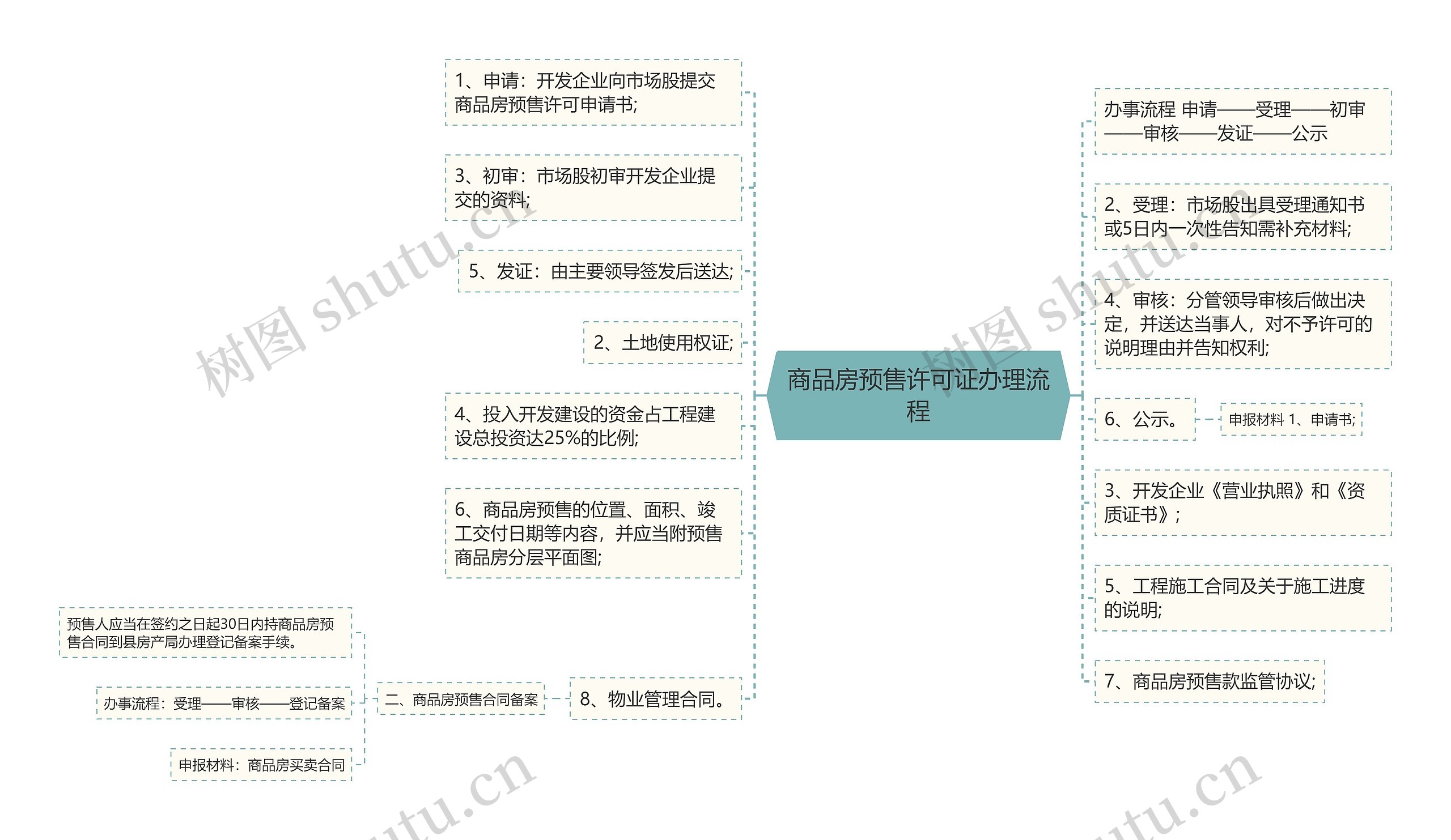 商品房预售许可证办理流程思维导图