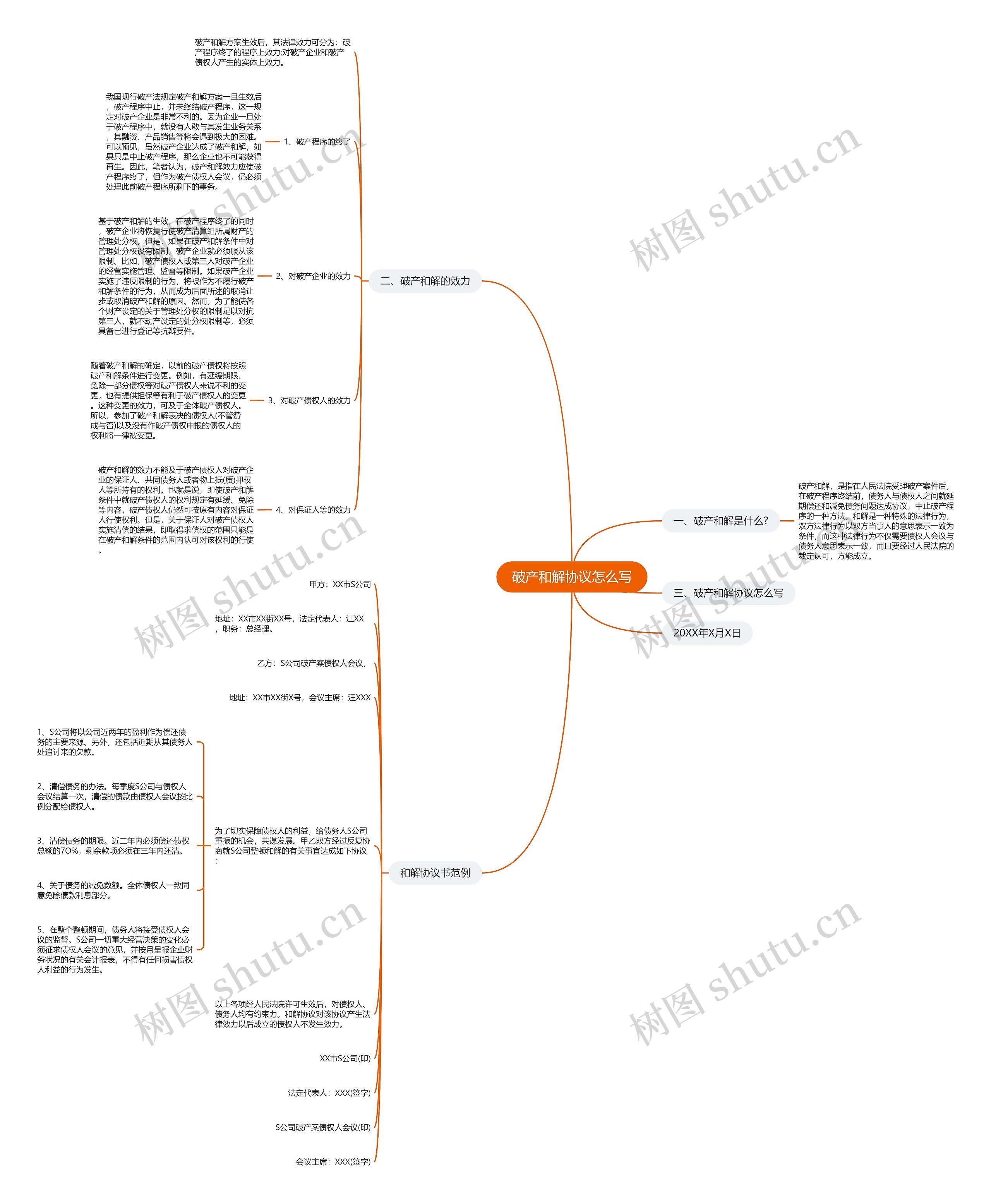 破产和解协议怎么写思维导图