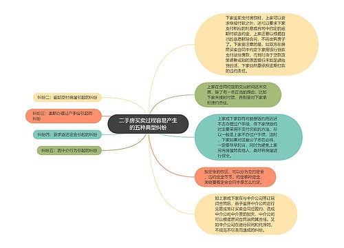 二手房买卖过程容易产生的五种典型纠纷