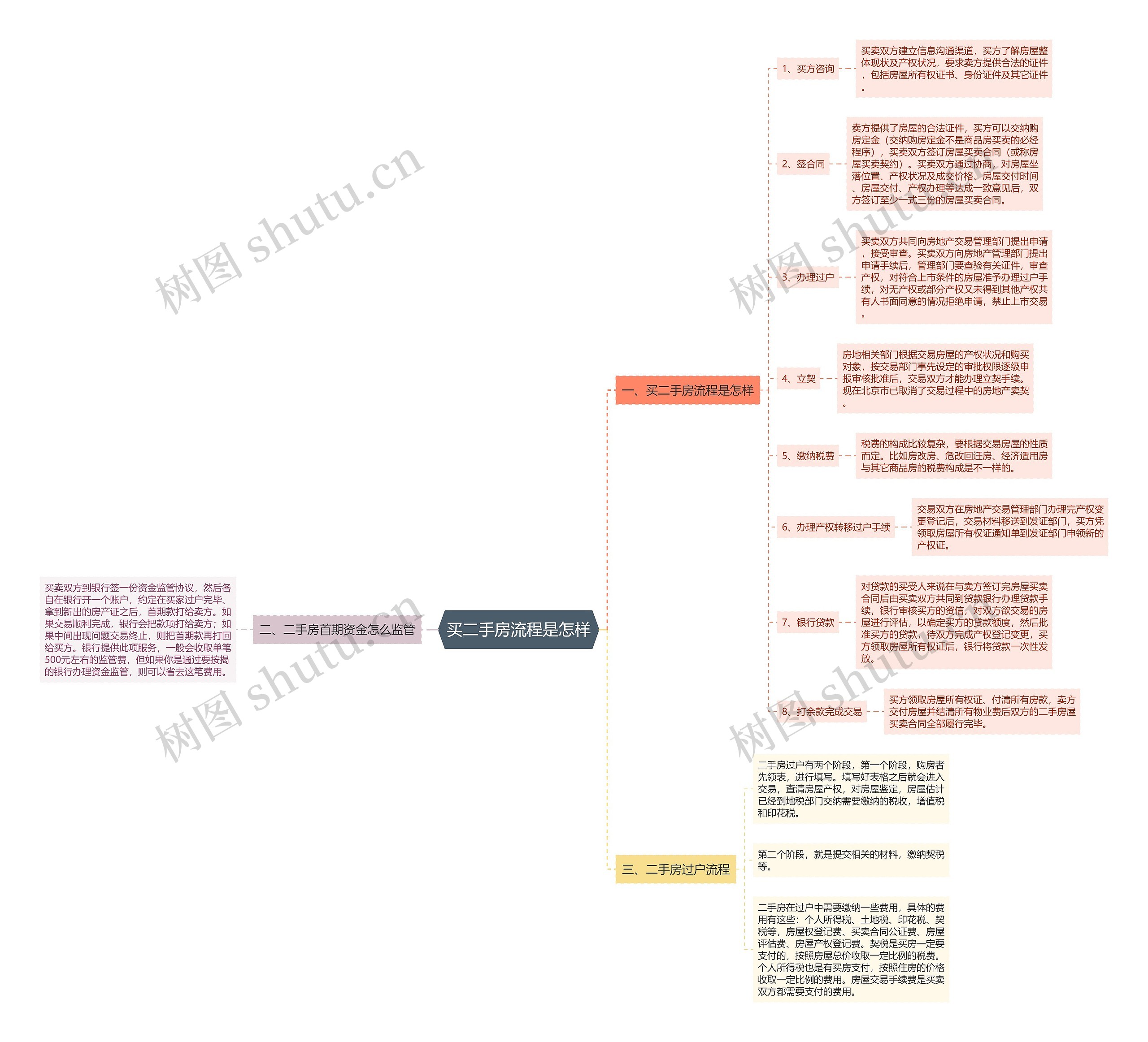 买二手房流程是怎样思维导图