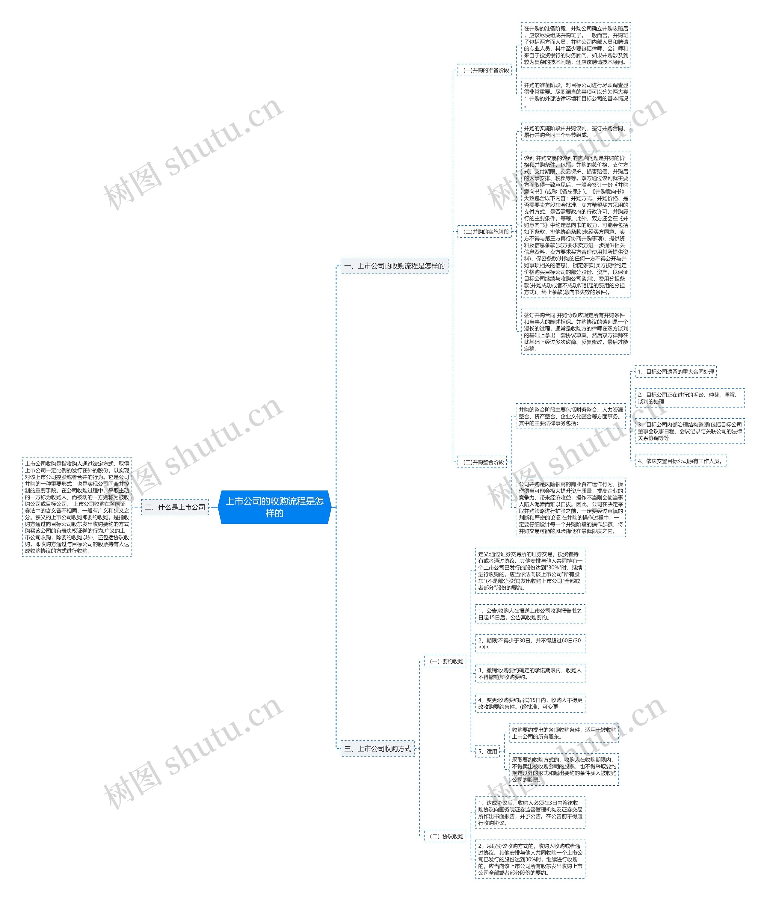 上市公司的收购流程是怎样的思维导图