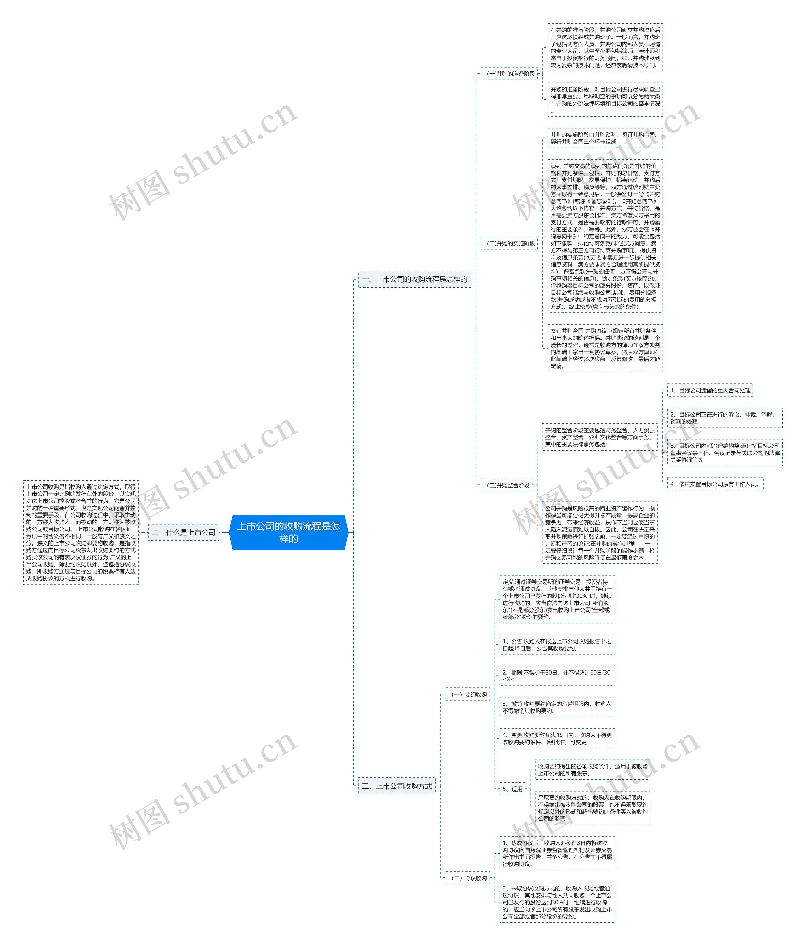 上市公司的收购流程是怎样的 上市公司的收购流程是怎样的