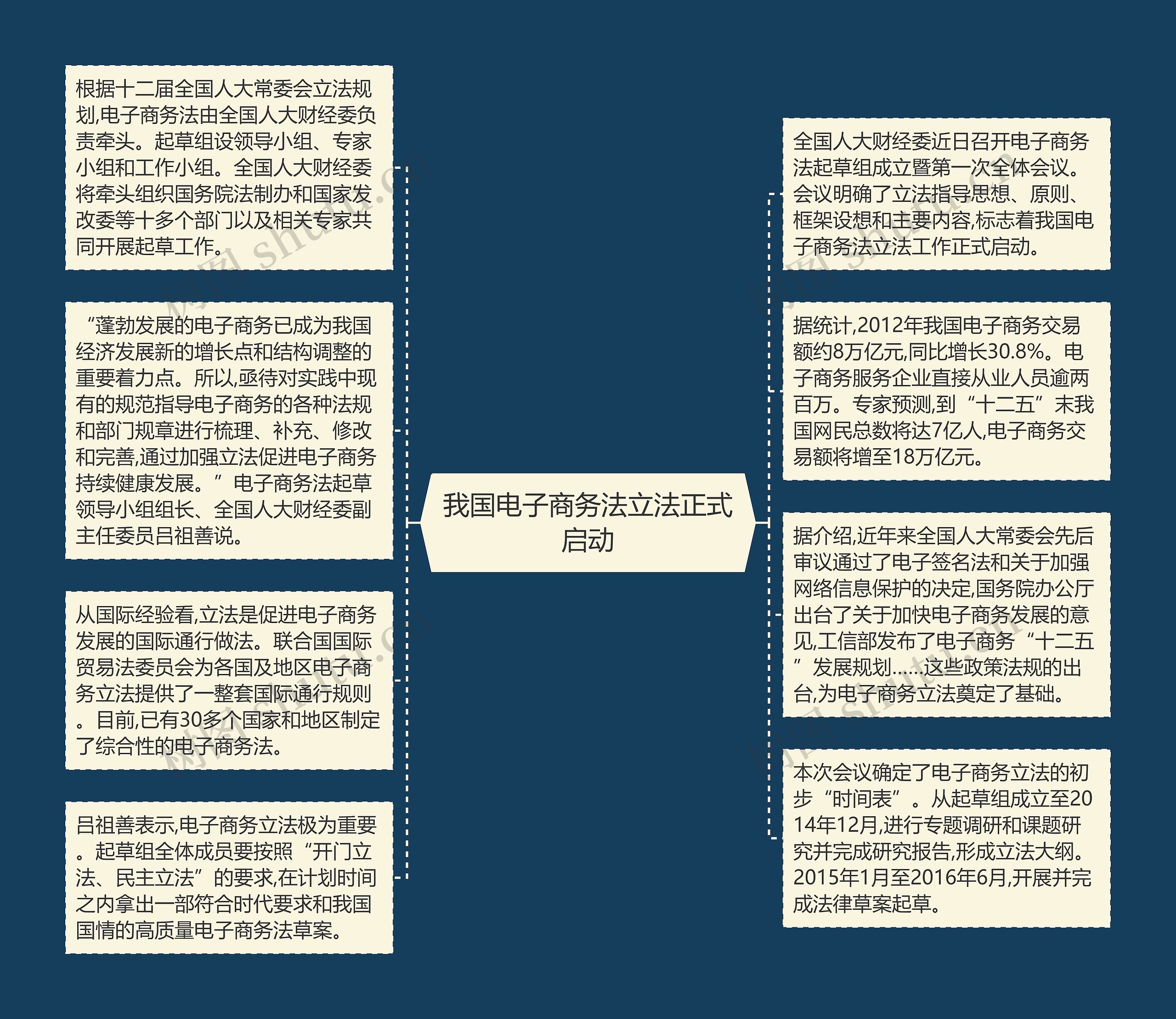 我国电子商务法立法正式启动思维导图