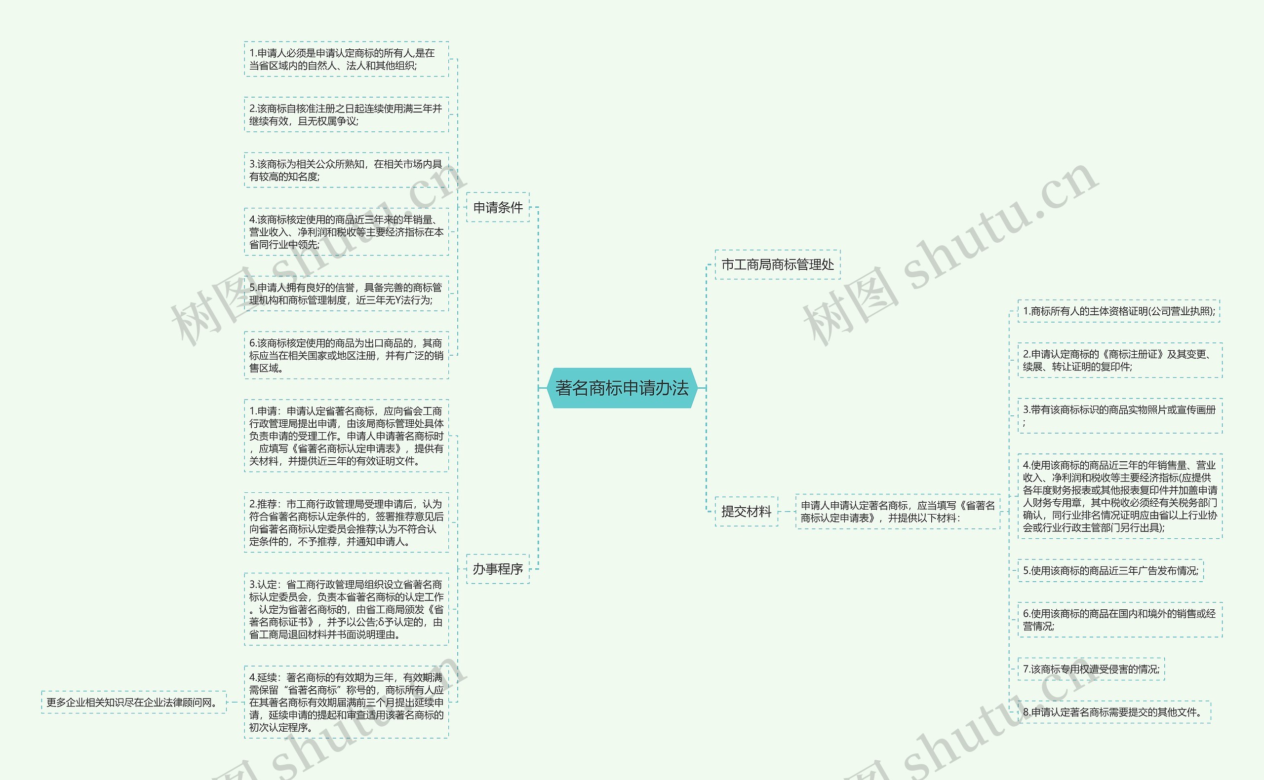 著名商标申请办法