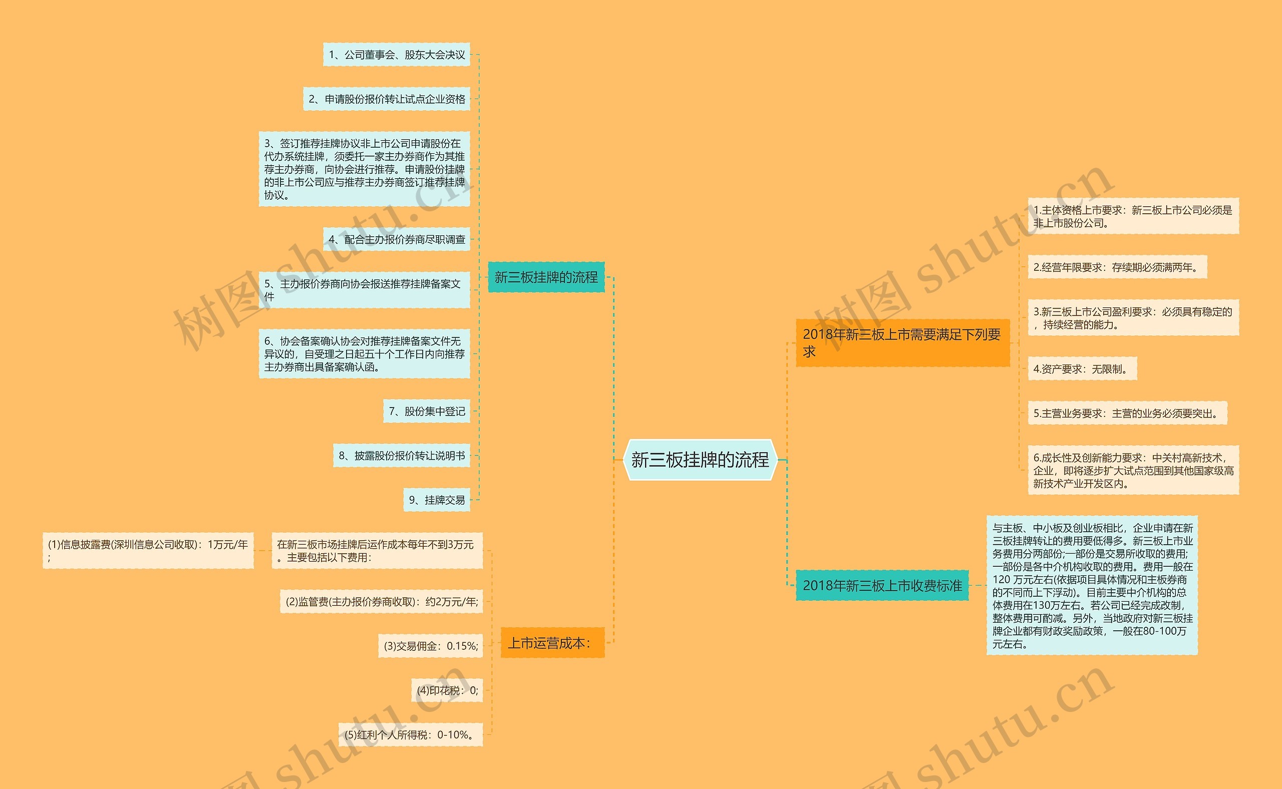 新三板挂牌的流程思维导图