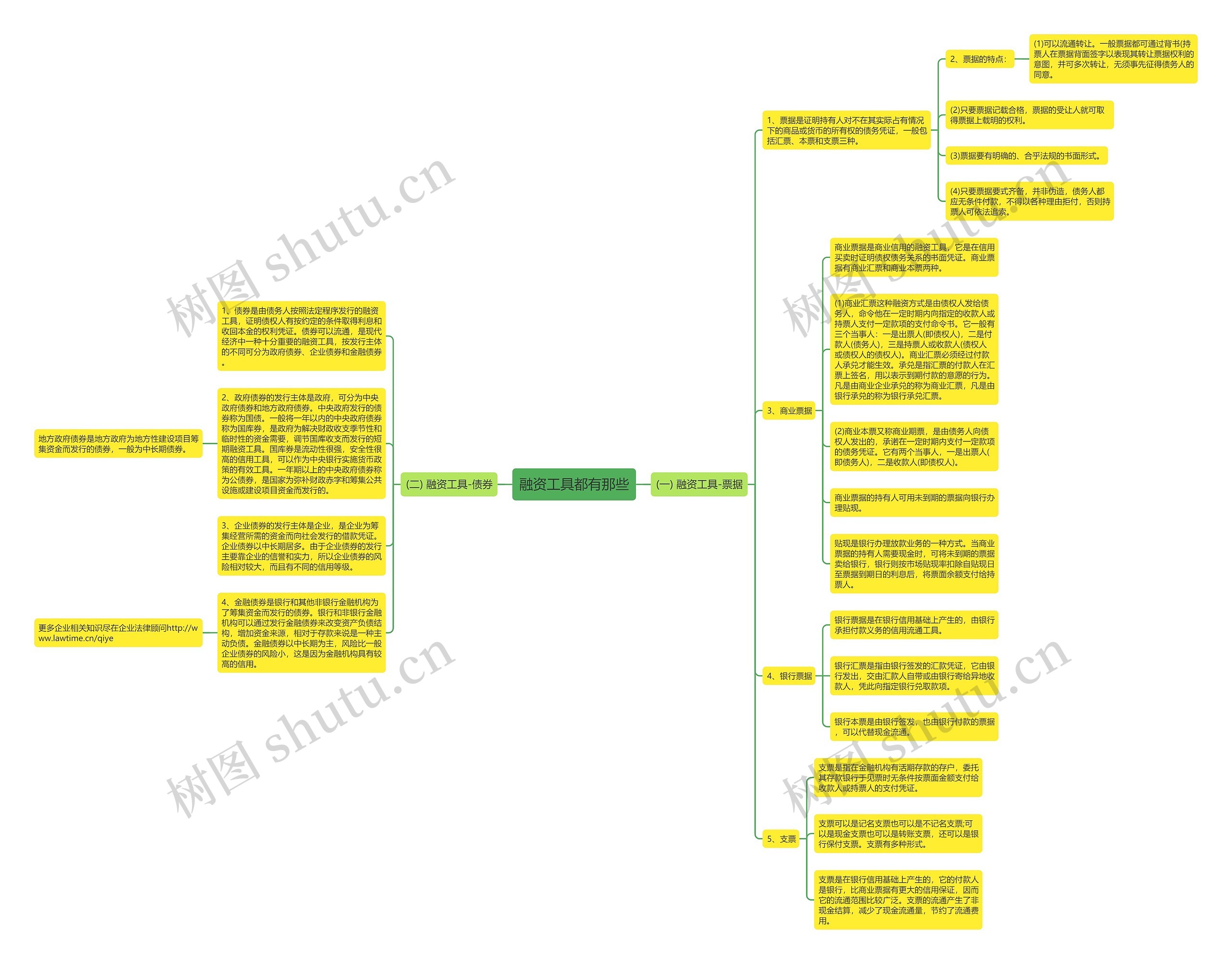 融资工具都有那些思维导图