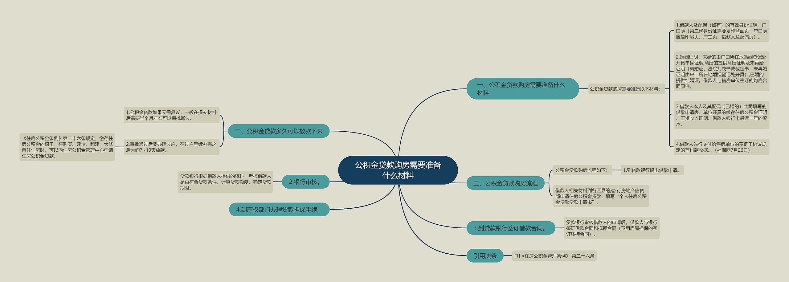 公积金贷款购房需要准备什么材料思维导图