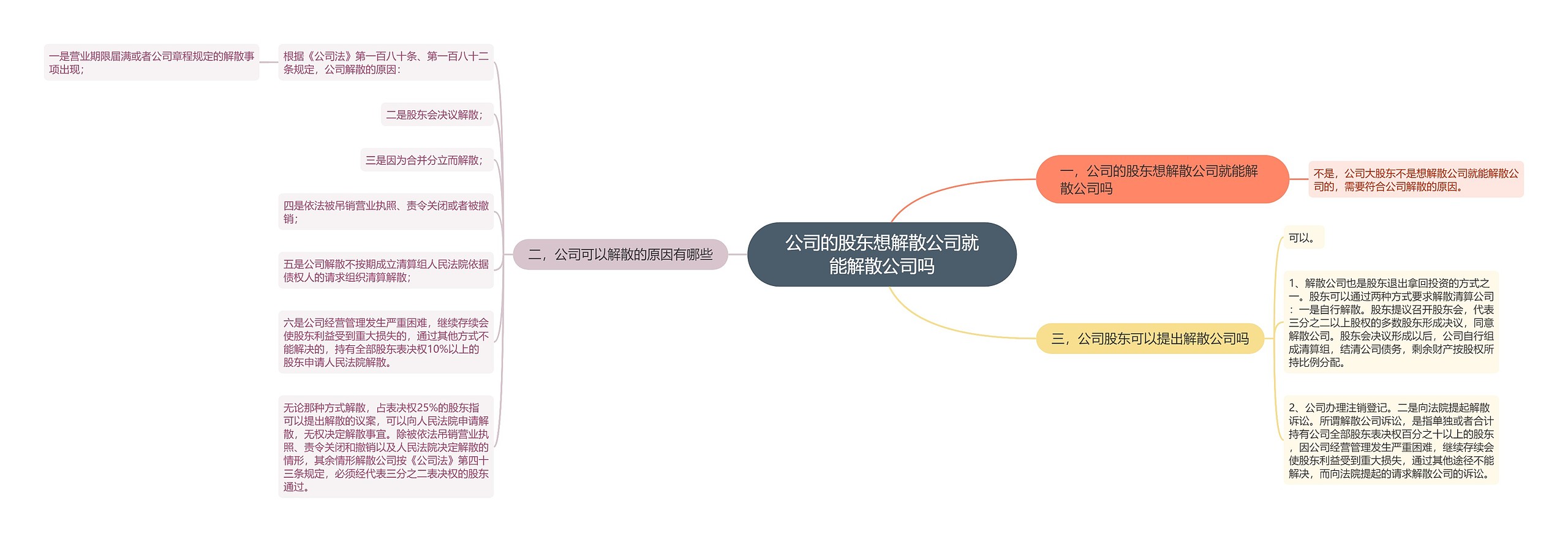 公司的股东想解散公司就能解散公司吗思维导图