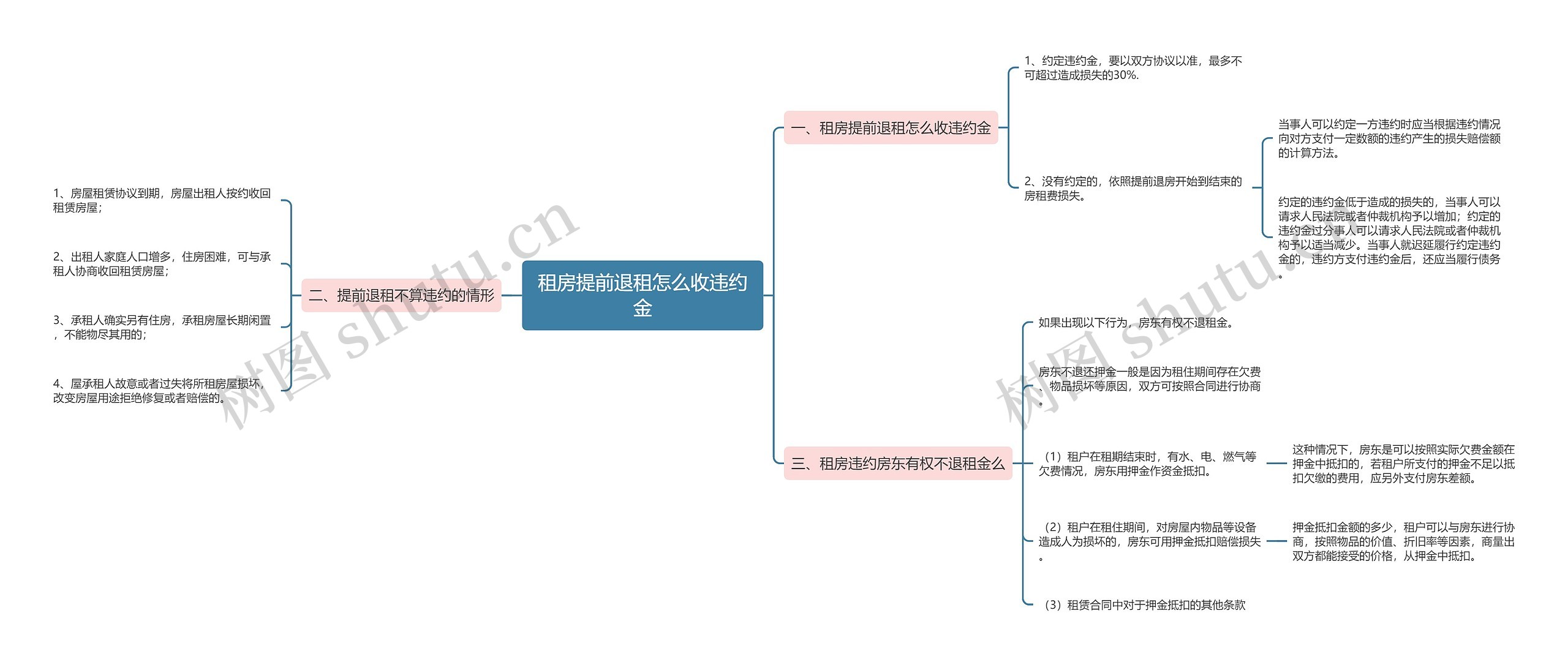 租房提前退租怎么收违约金