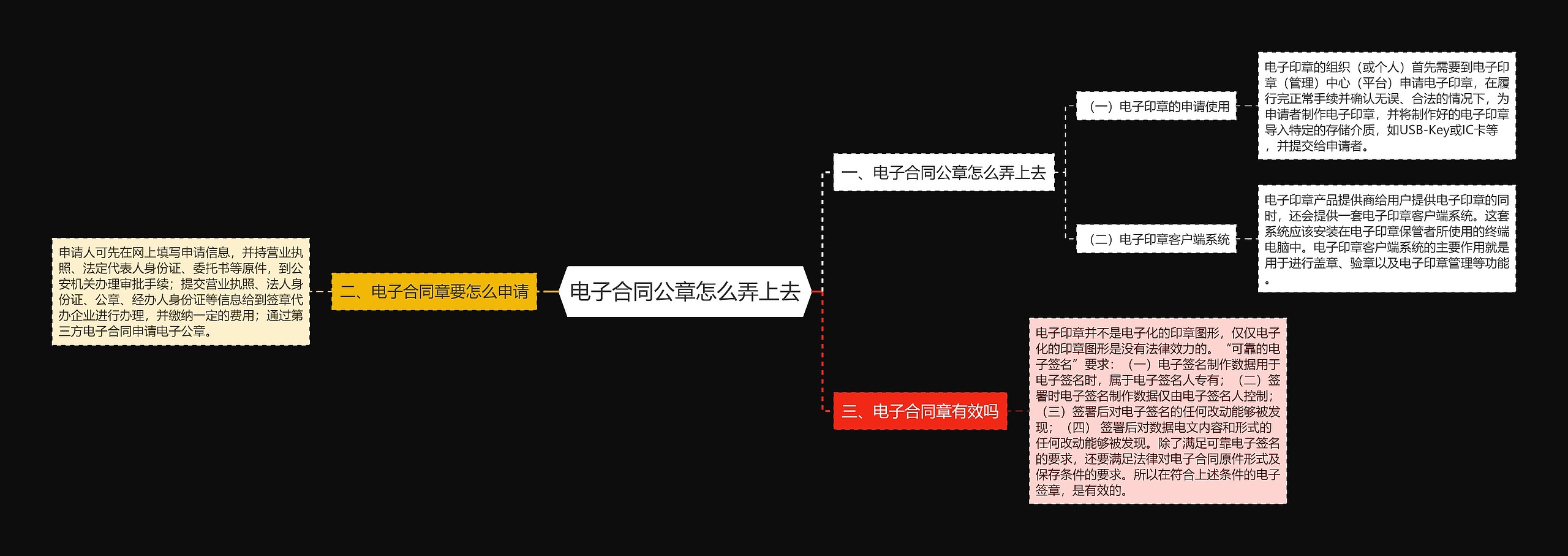 电子合同公章怎么弄上去思维导图