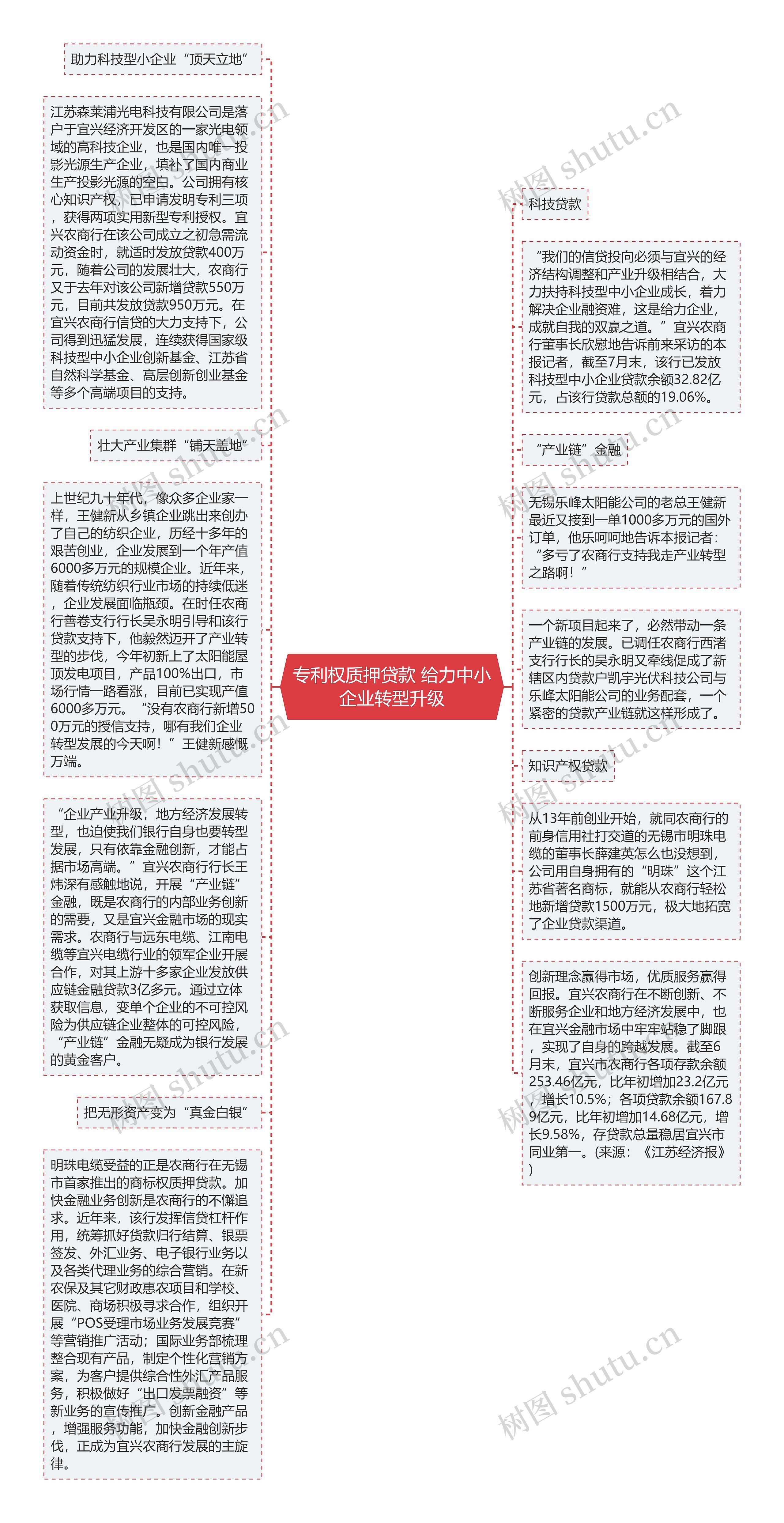 专利权质押贷款 给力中小企业转型升级思维导图