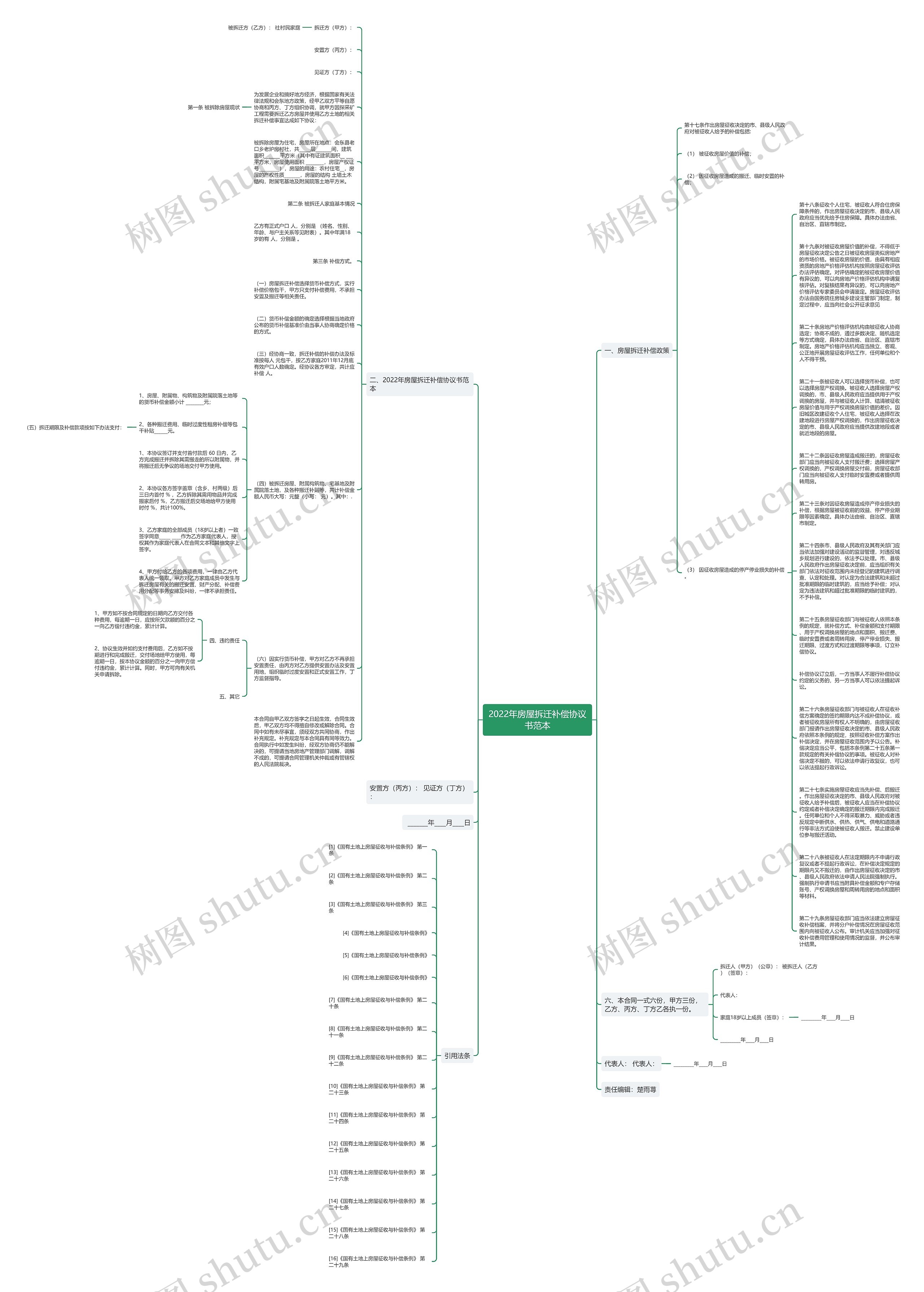 2022年房屋拆迁补偿协议书范本思维导图