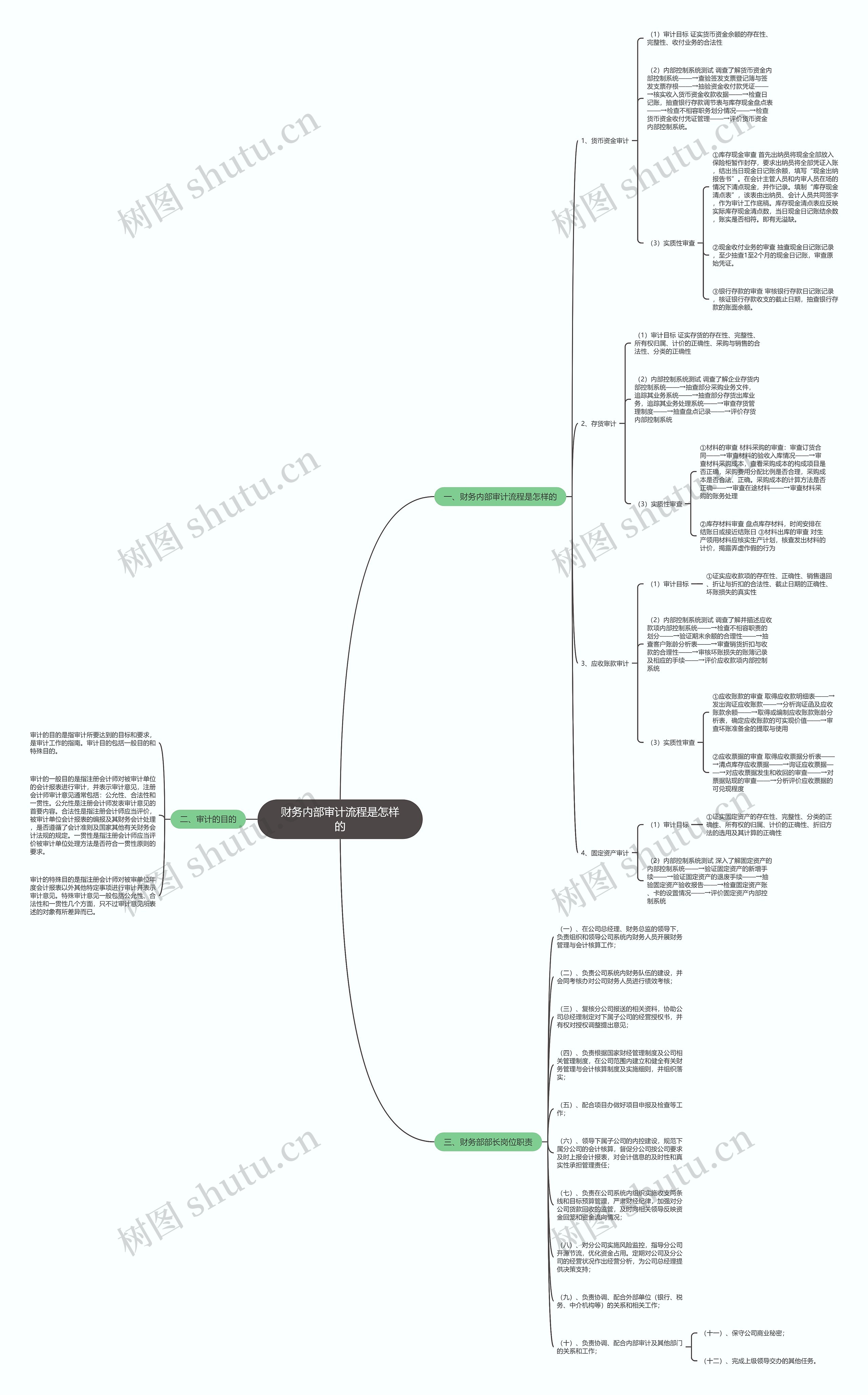 财务内部审计流程是怎样的思维导图
