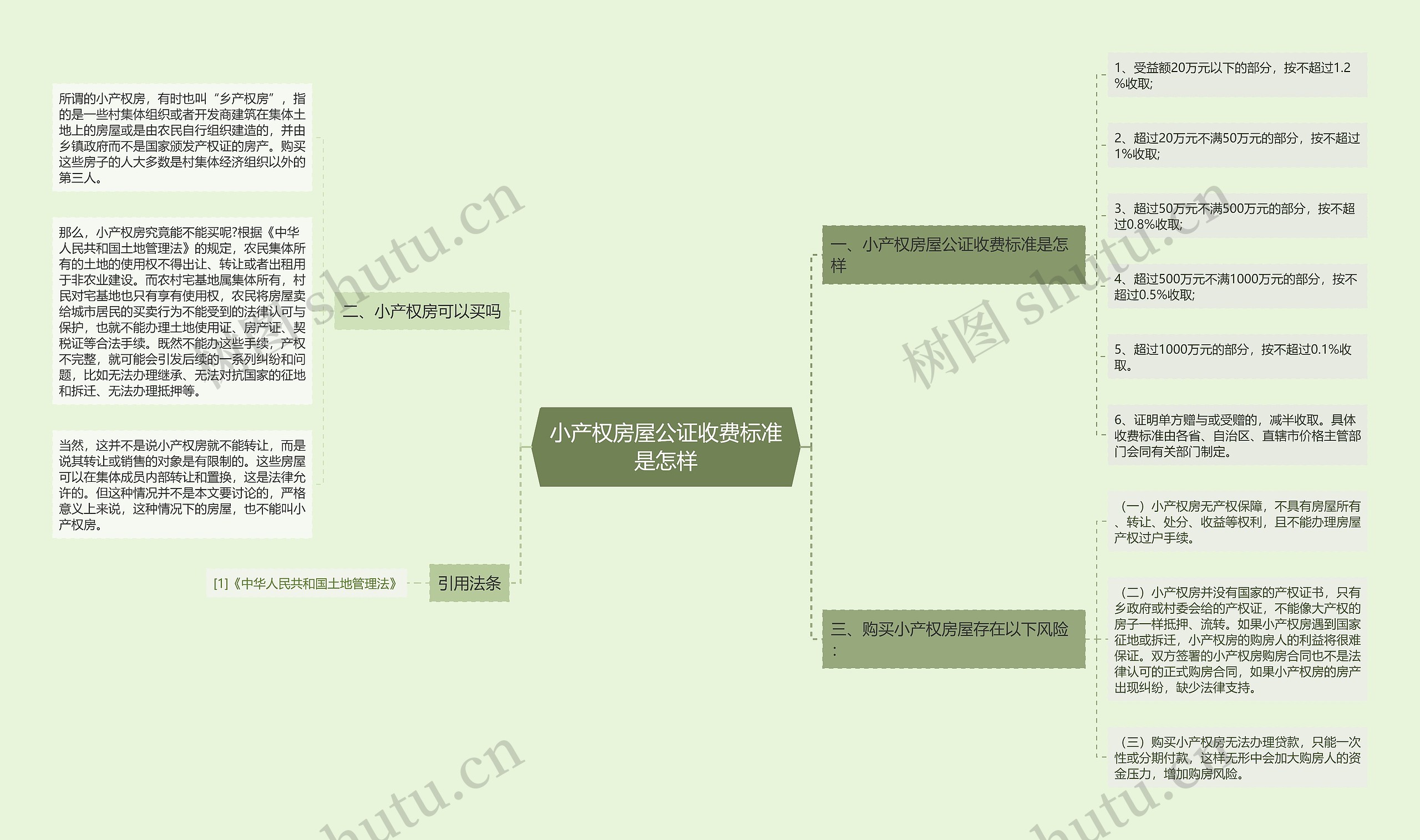 小产权房屋公证收费标准是怎样思维导图